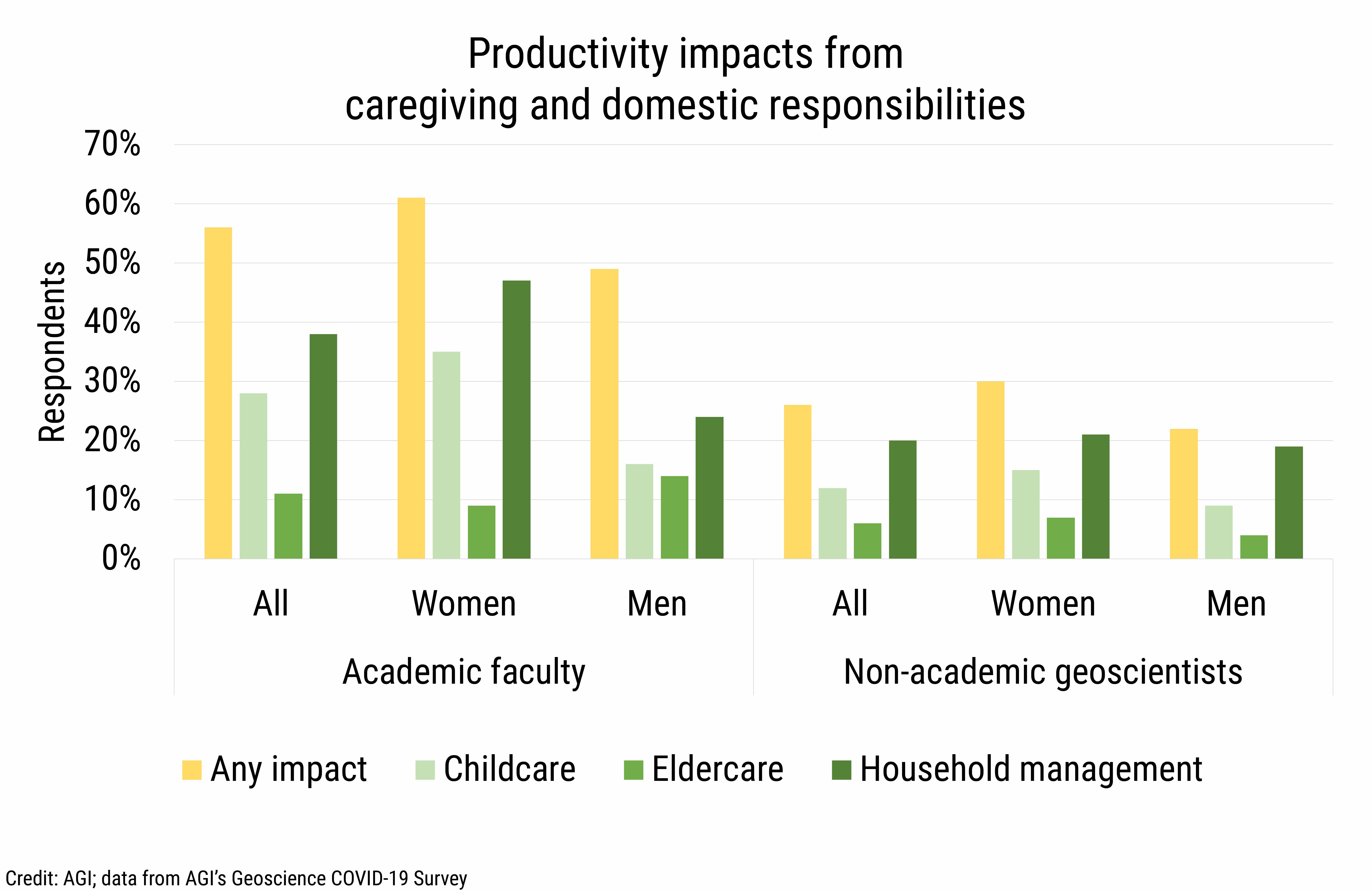 DB_2021-020 chart 01: Productivity impacts from caregiving and domestic responsibilities (Credit: AGI; data from AGI&#039;s Geoscience COVID-19 Survey)