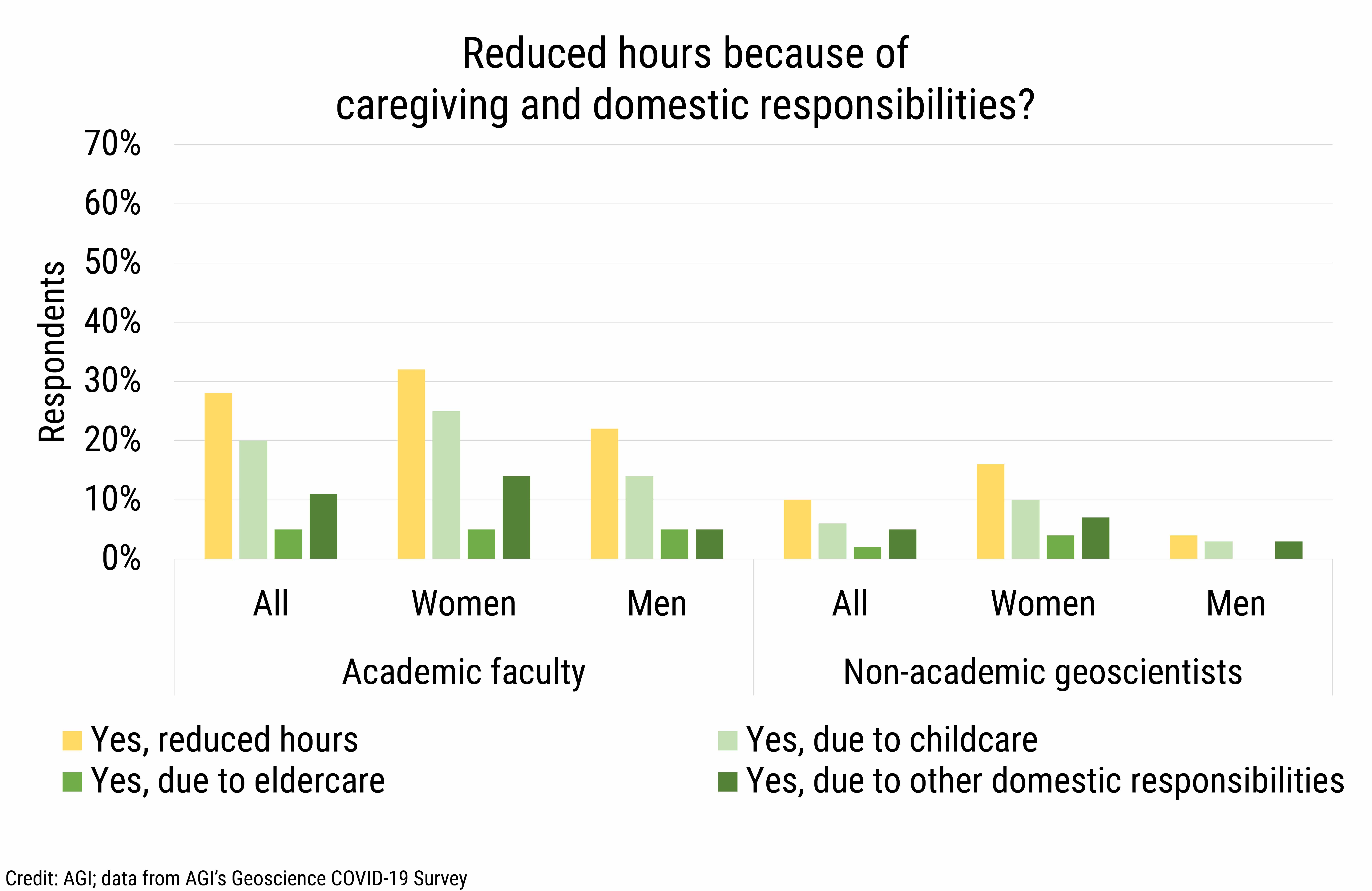 DB_2021-020 chart 02: Reduced hours because of caregiving and domestic responsibilties? (Credit: AGI; data from AGI&#039;s Geoscience COVID-19 Survey)