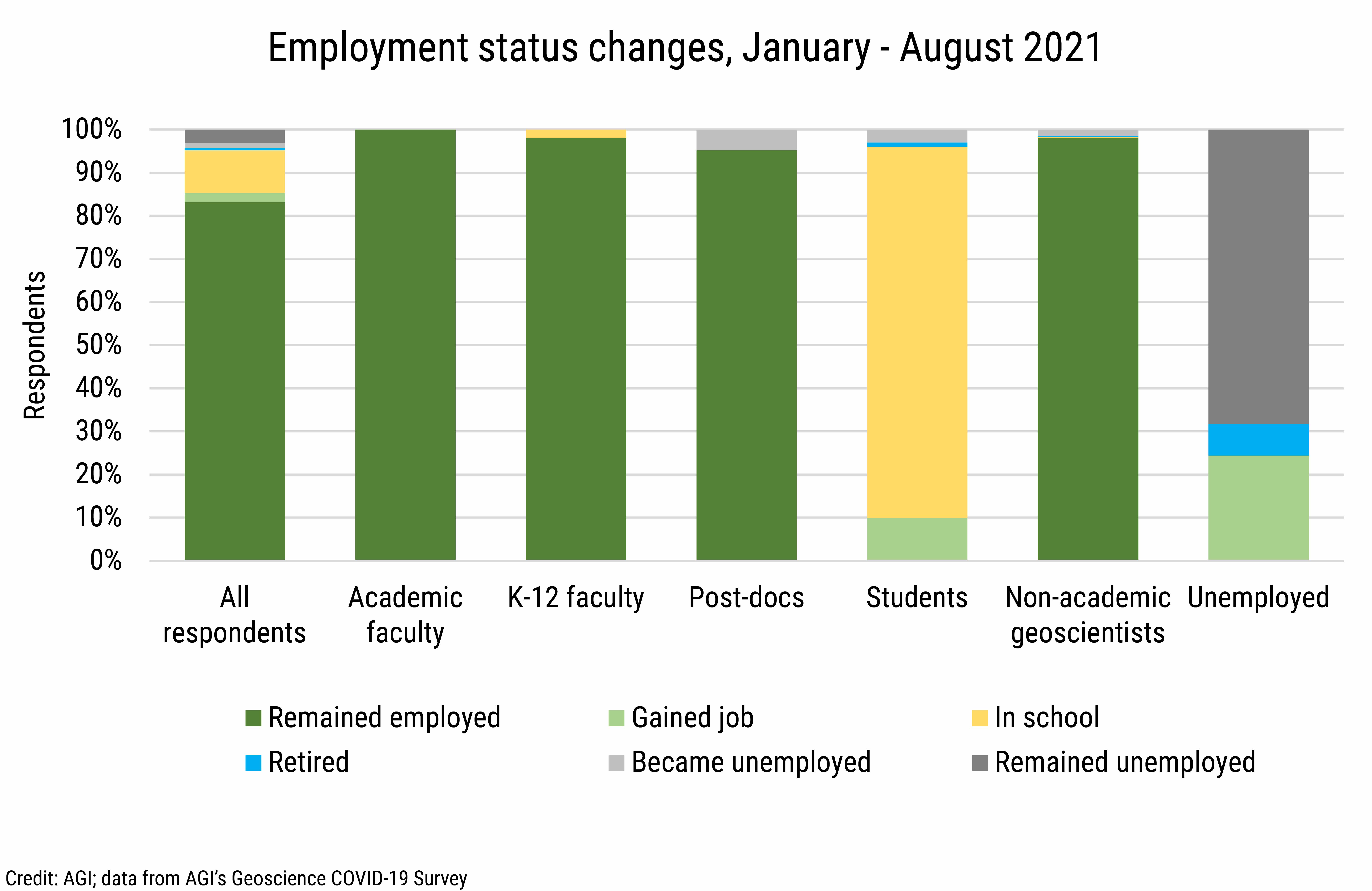 DB_2021-024 chart 01: Employment status changes, January - August 2021 (Credit: AGI; data from AGI&#039;s Geoscience COVID-19 Survey)