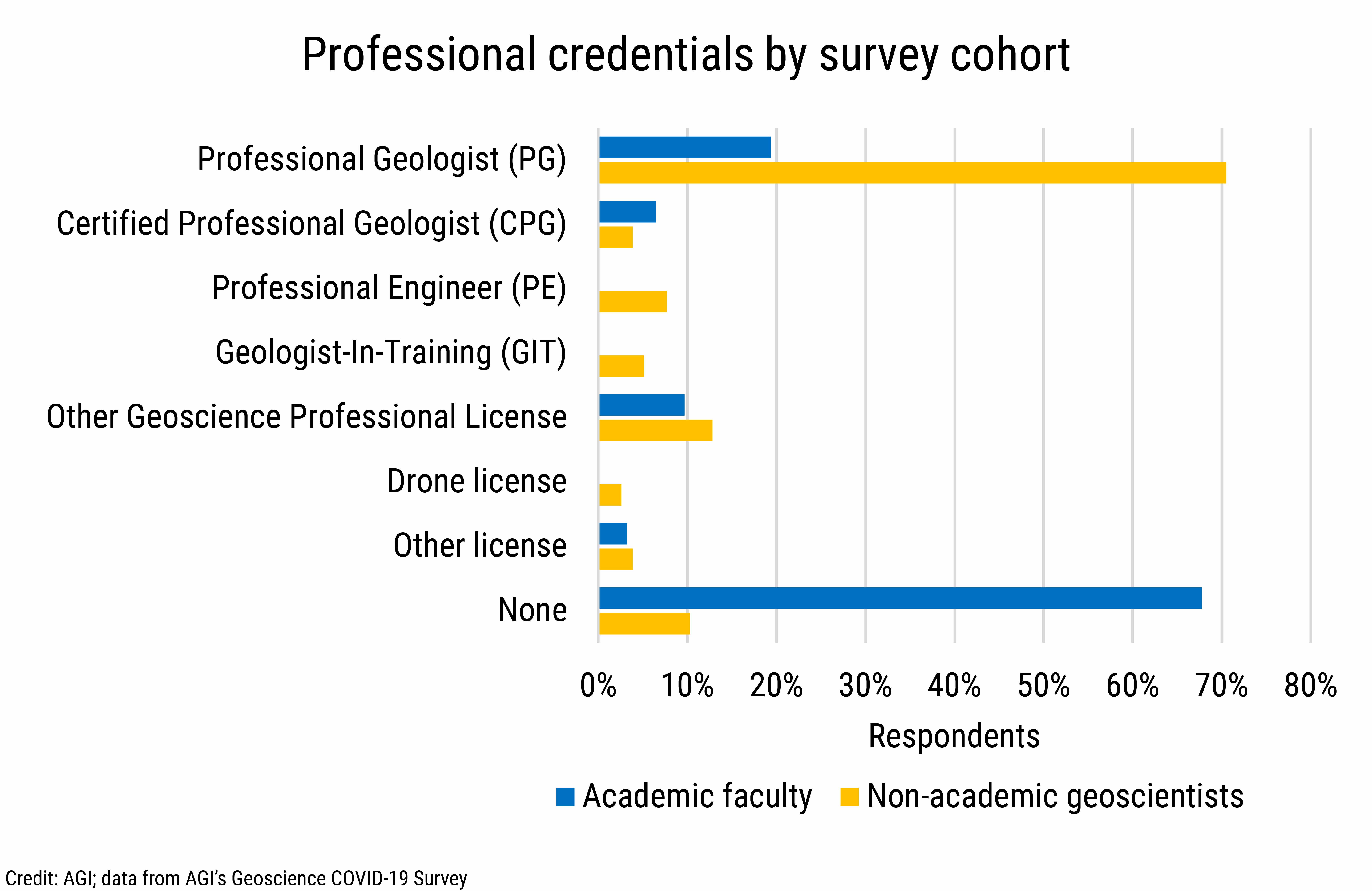 DB_2021-025 chart 01: Professional credentials by survey cohort (Credit: AGI; data from AGI&#039;s Geoscience COVID-19 Survey)