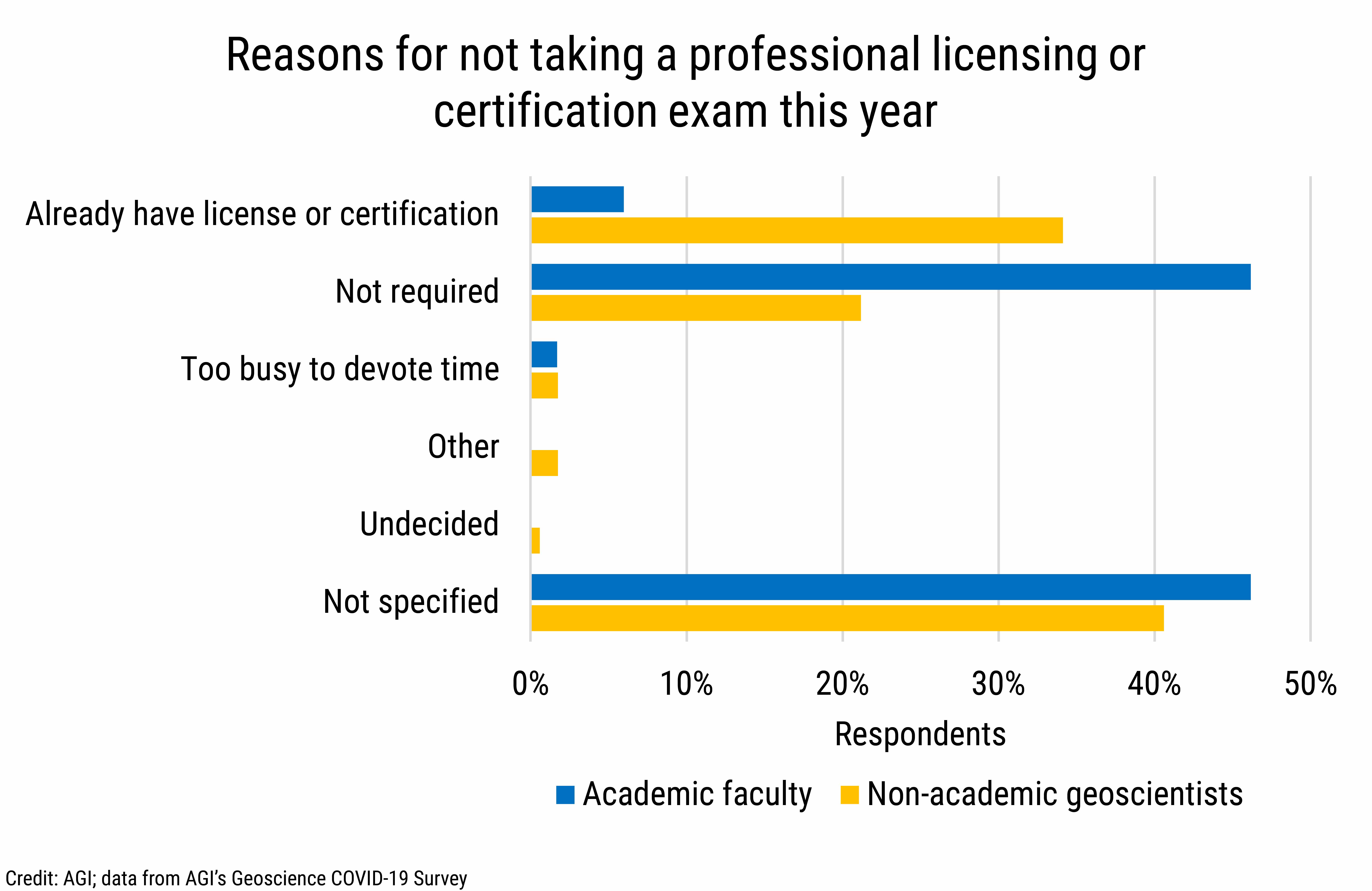 DB_2021-025 chart 02: Reasons for not taking a professional licensing or certification exam this year (Credit: AGI; data from AGI&#039;s Geoscience COVID-19 Survey)