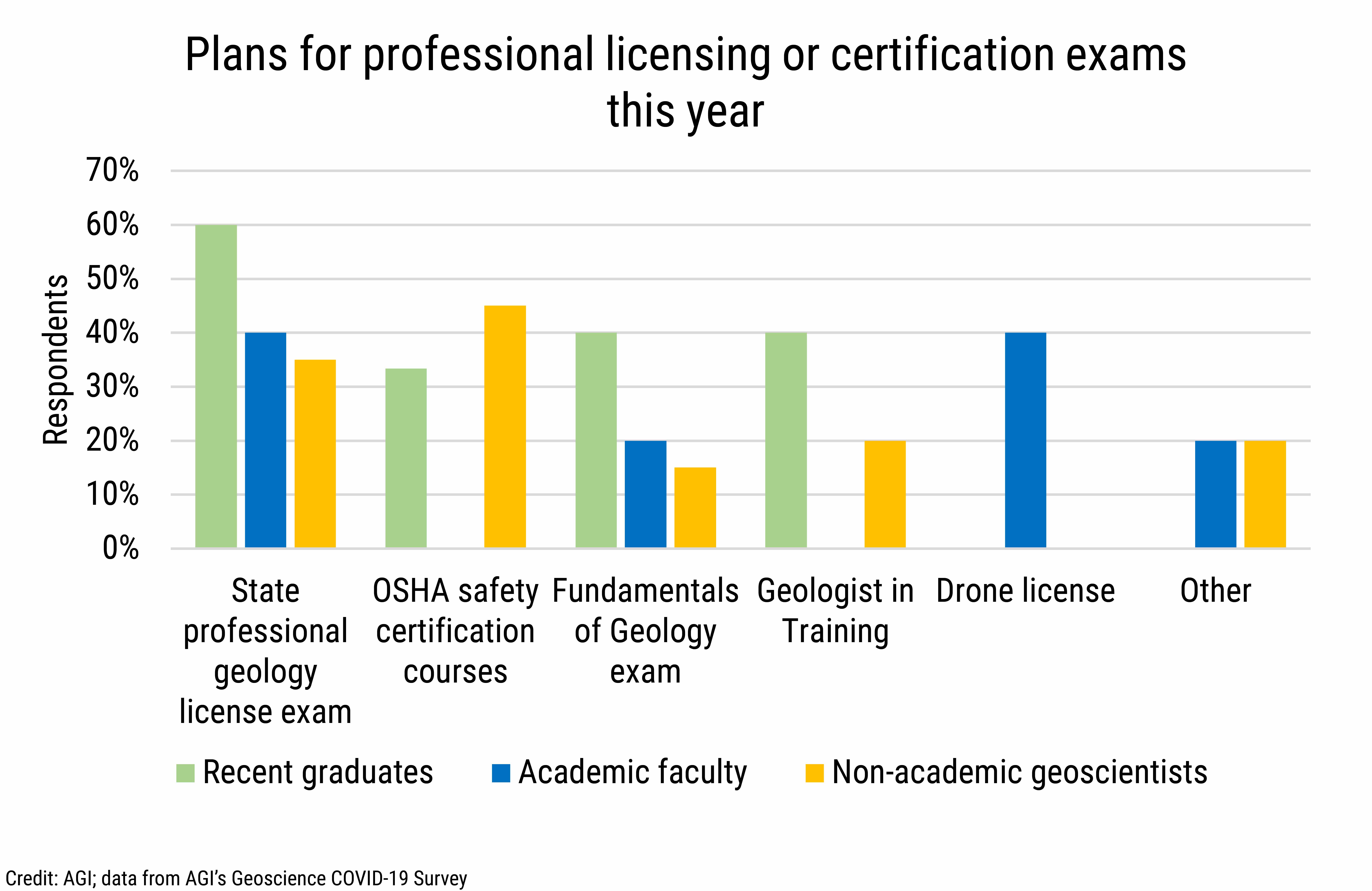 DB_2021-025 chart 03: Plans for professional licensing or certification exams this year (Credit: AGI; data from AGI&#039;s Geoscience COVID-19 Survey)