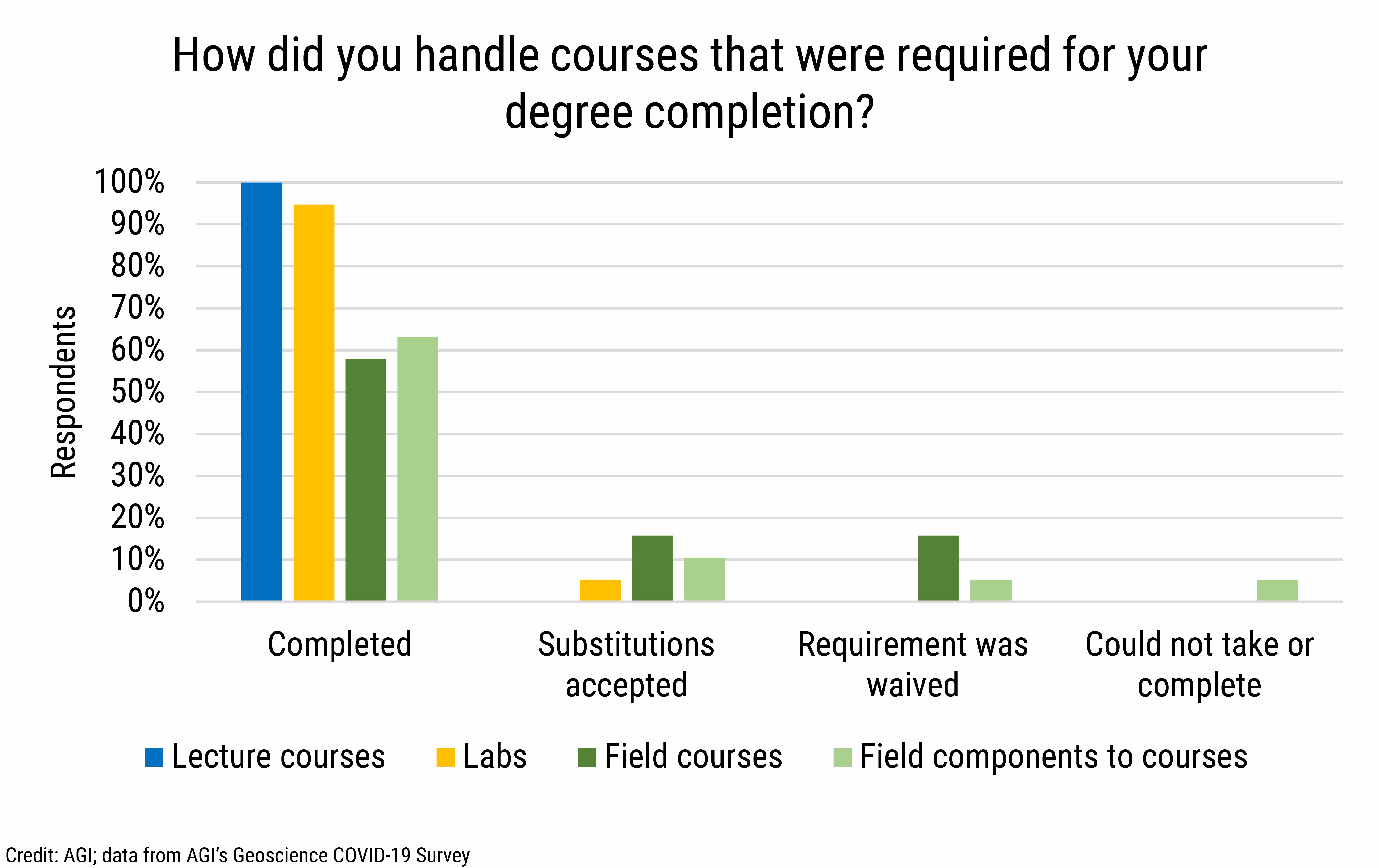 DB_2021-026 chart 02: How did you handle courses that were required for your degree completion? (Credit: AGI; data from AGI&#039;s Geoscience COVID-19 Survey)