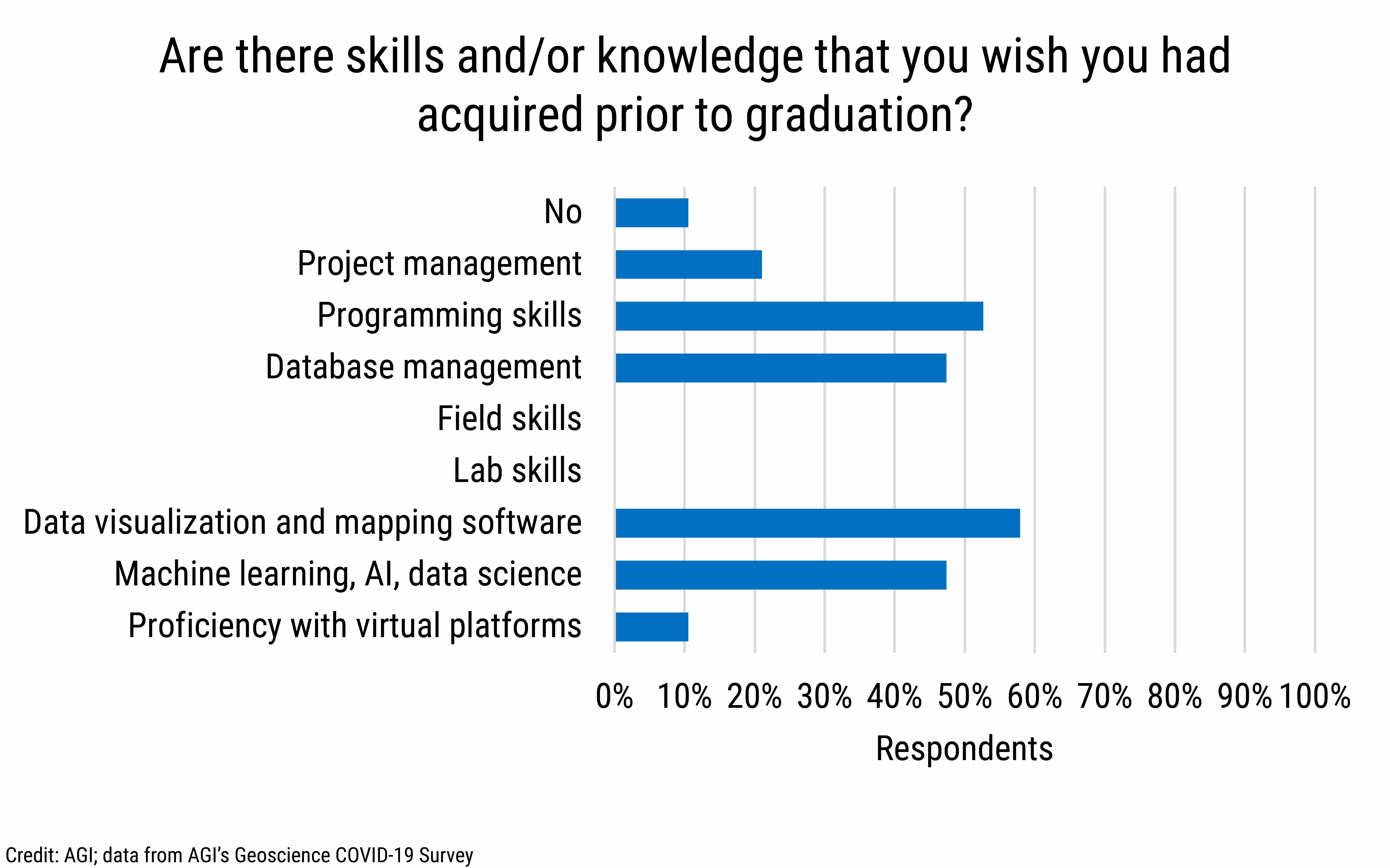 DB_2021-026 chart 03: Are there skills and/or knowledge that you wish you had acquired prior to graduation? (Credit: AGI; data from AGI&#039;s Geoscience COVID-19 Survey)