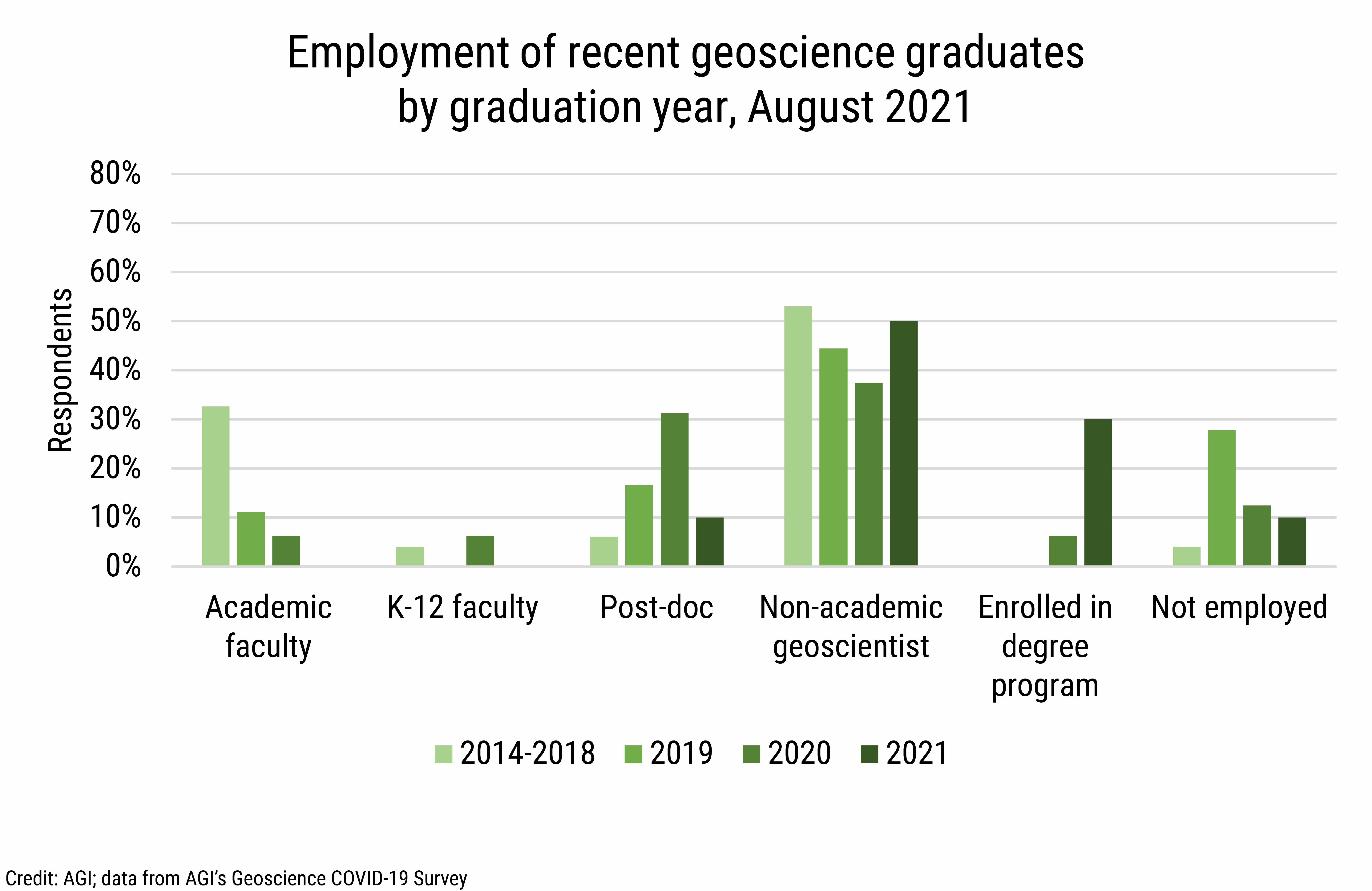 DB_2021-026 chart 04: Employment of recent geoscience graduates by graduation year, August 2021 (Credit: AGI; data from AGI&#039;s Geoscience COVID-19 Survey)
