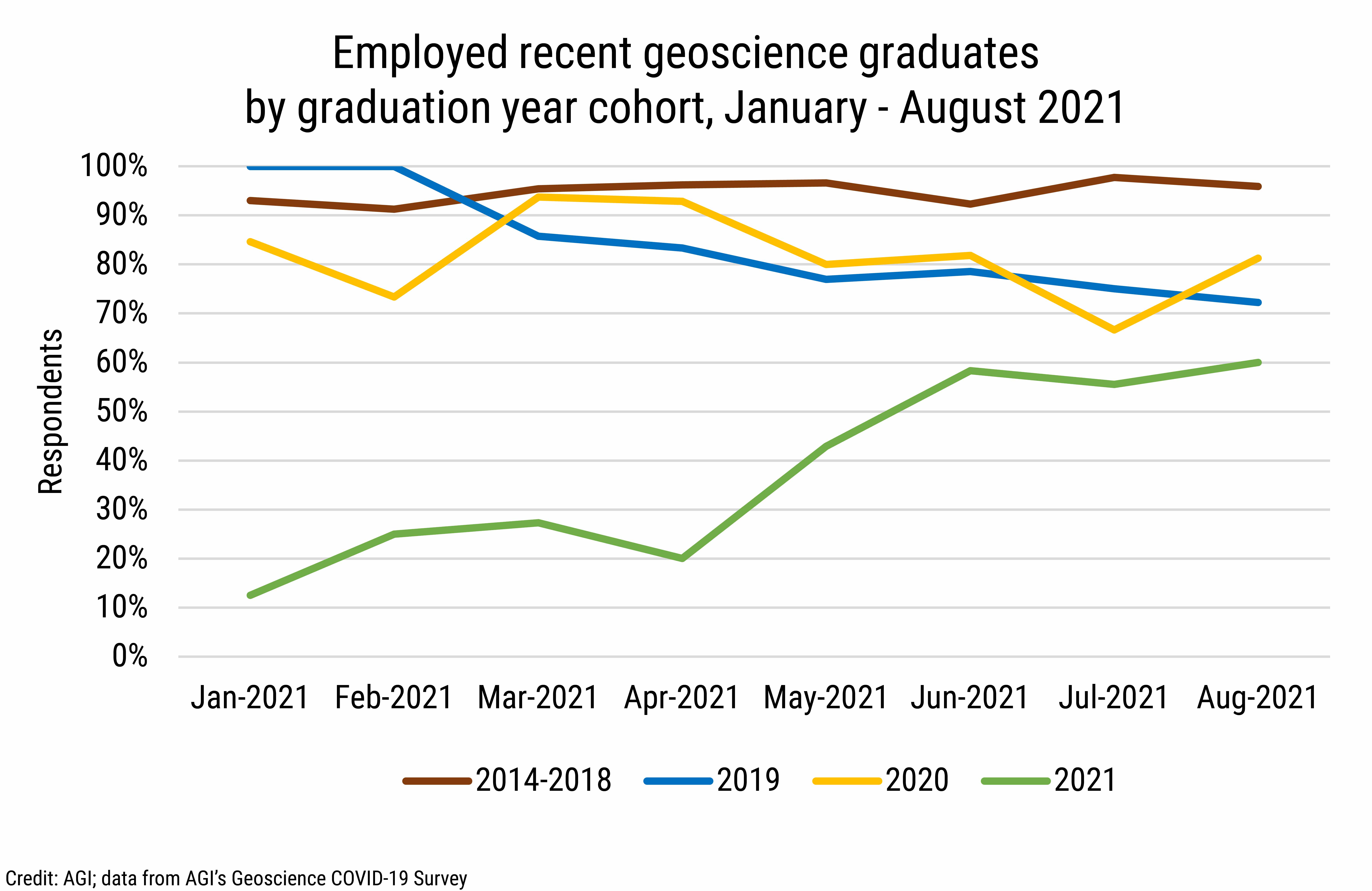 DB_2021-026 chart 05: Employed recent geoscience graduates by graduation year cohort, January - August 2021 (Credit: AGI; data from AGI&#039;s Geoscience COVID-19 Survey)