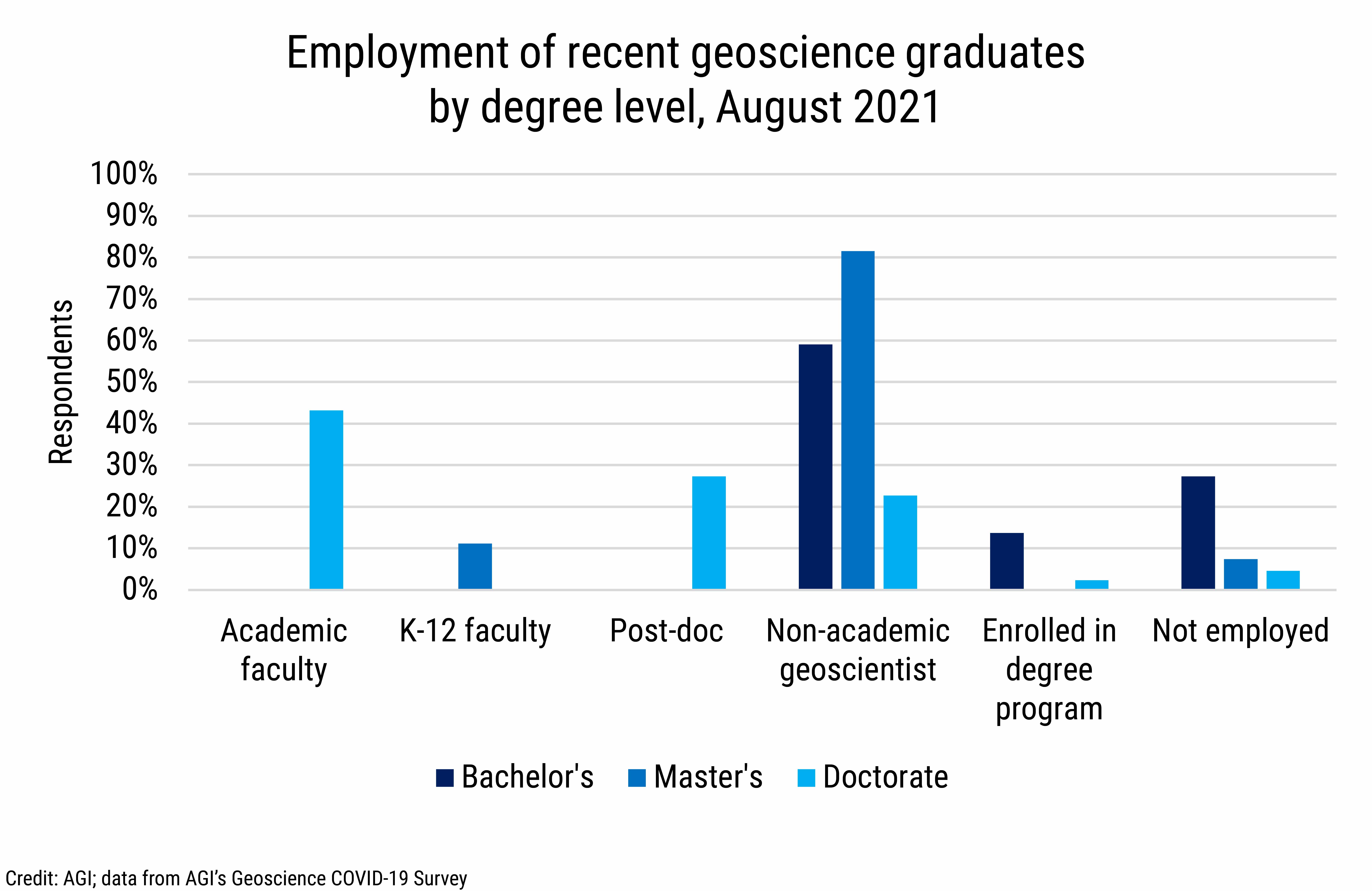 DB_2021-026 chart 06: Employment of recent geoscience graduates by degree level, August 2021(Credit: AGI; data from AGI&#039;s Geoscience COVID-19 Survey)