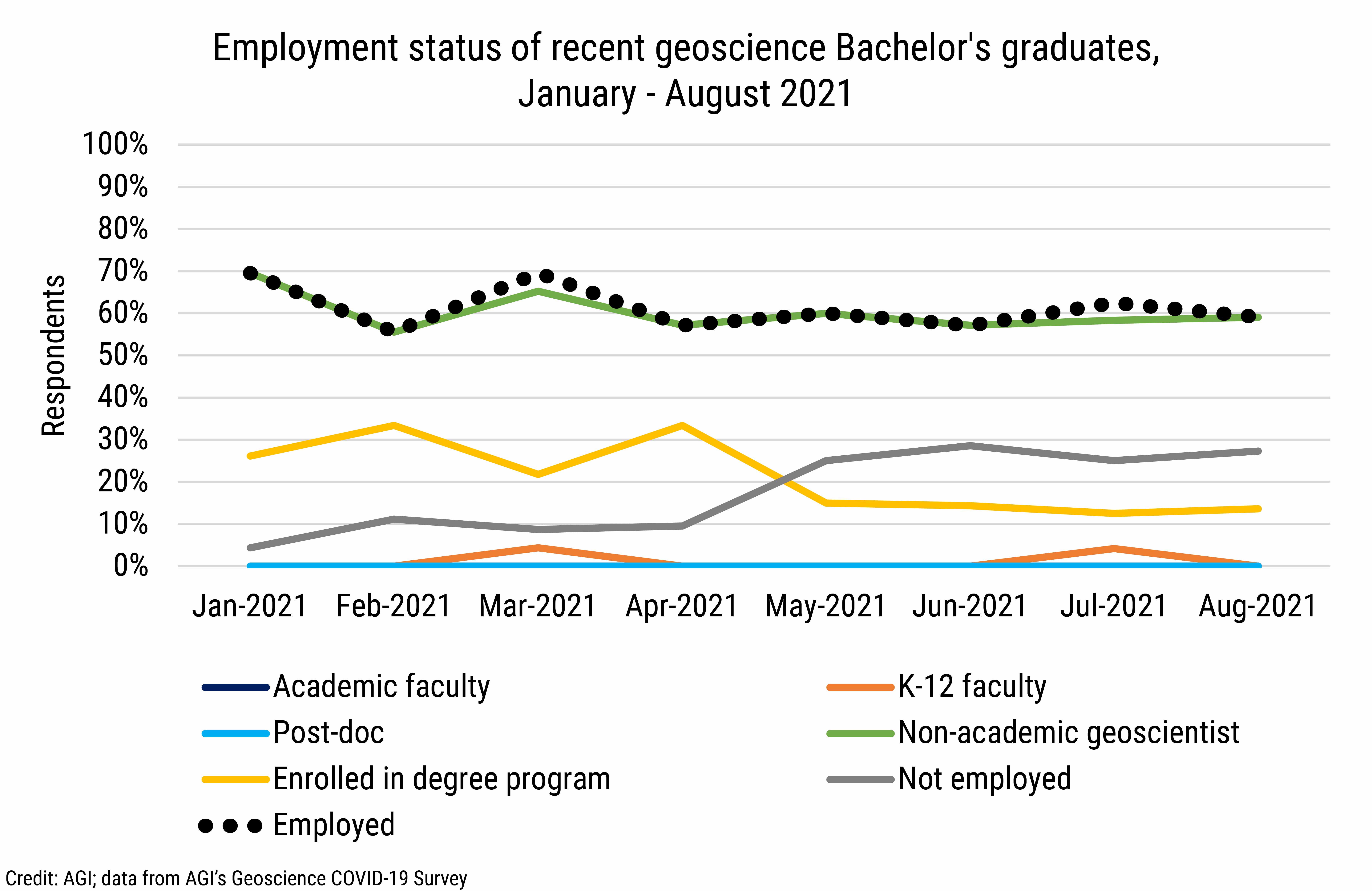 DB_2021-026 chart 07: Employment status of recent geoscience Bachelor&#039;s graduates, January - August 2021 (Credit: AGI; data from AGI&#039;s Geoscience COVID-19 Survey)