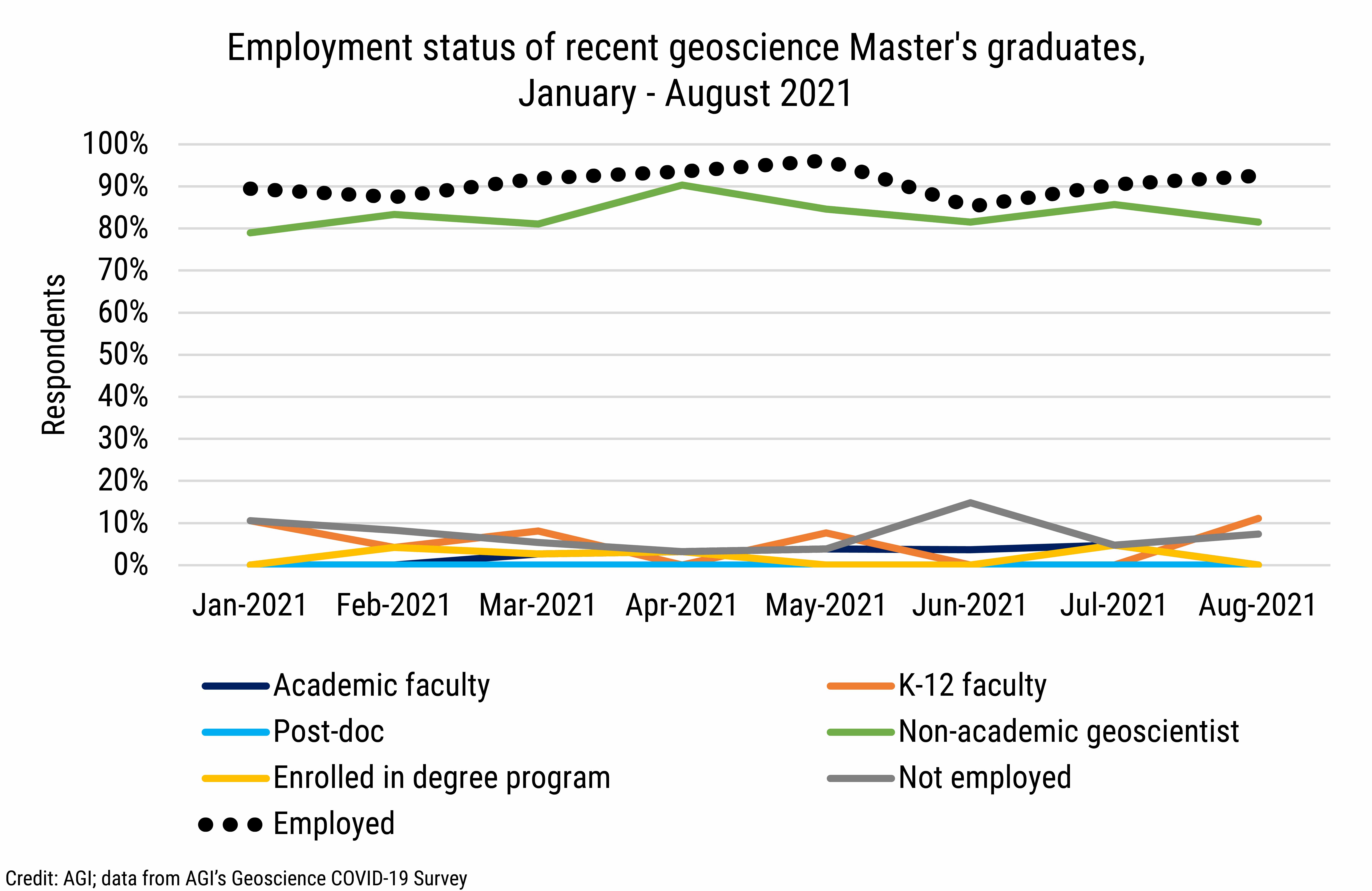 DB_2021-026 chart 08: Employment status of recent geoscience Master&#039;s graduates, January - August 2021 (Credit: AGI; data from AGI&#039;s Geoscience COVID-19 Survey)