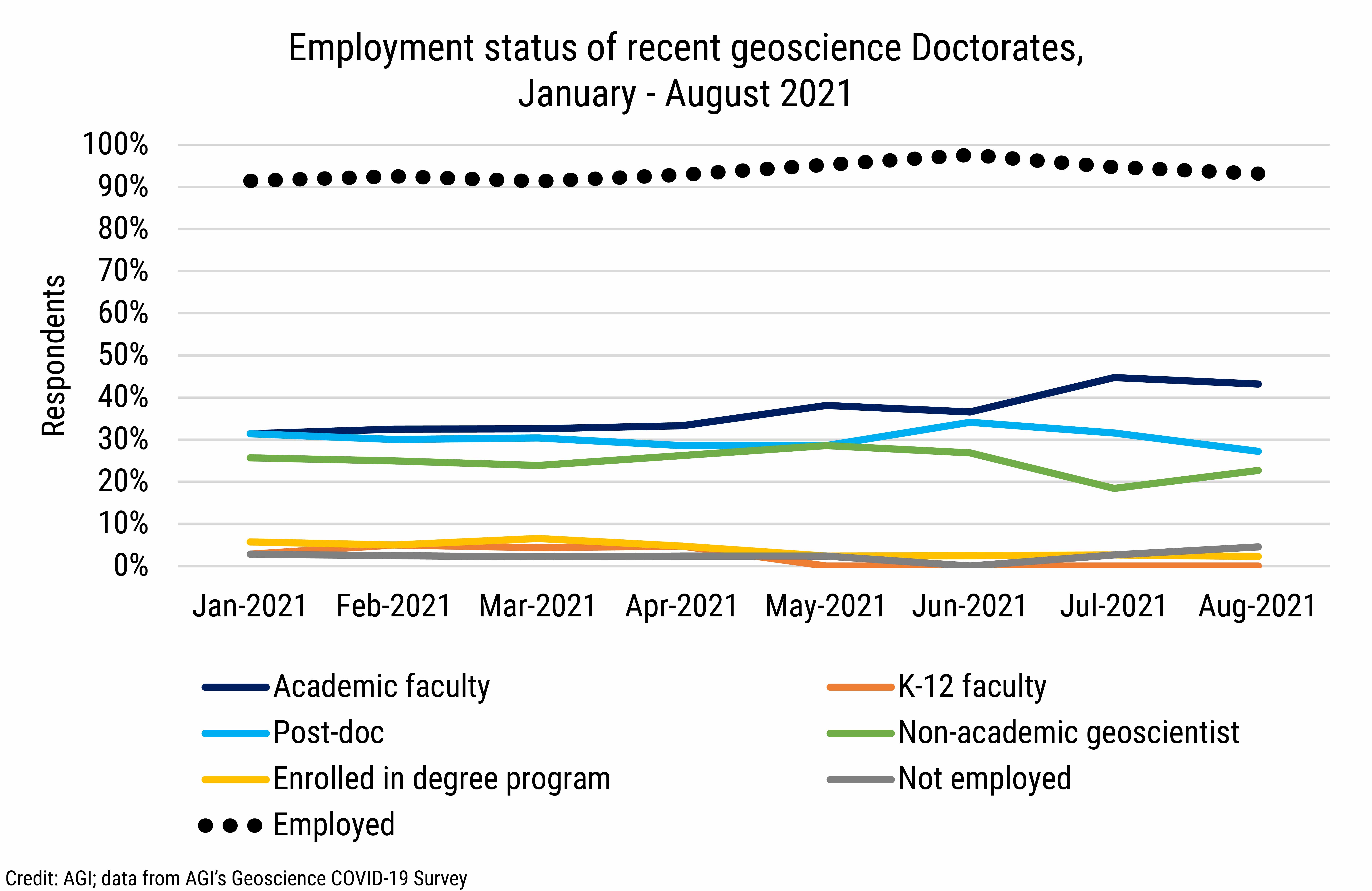 DB_2021-026 chart 09: Employment status of recent geoscience Doctorates, January - August 2021 (Credit: AGI; data from AGI&#039;s Geoscience COVID-19 Survey)