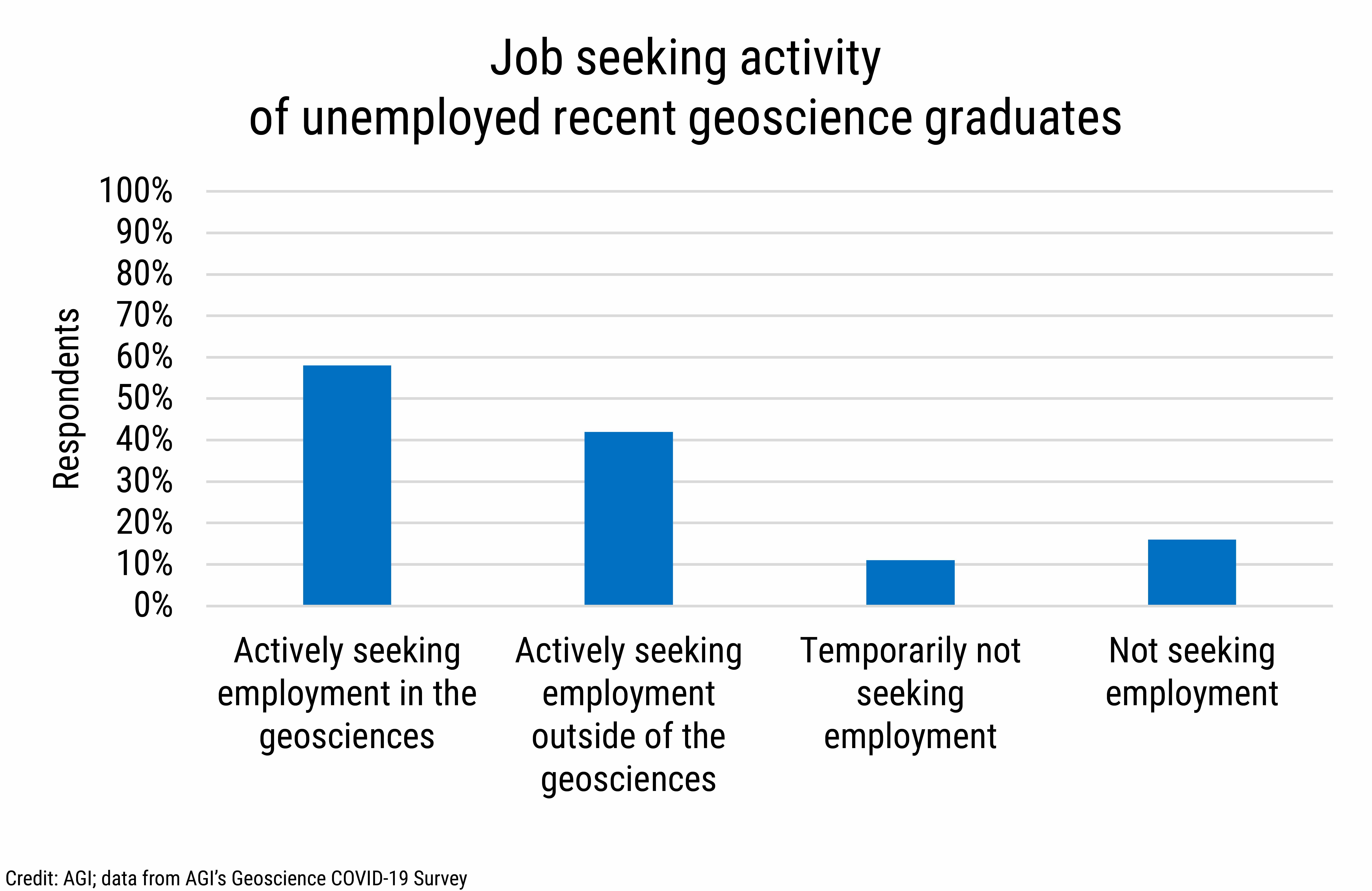 DB_2021-026 chart 10: Job seeking activity of unemployed recent geoscience graduates (Credit: AGI; data from AGI&#039;s Geoscience COVID-19 Survey)