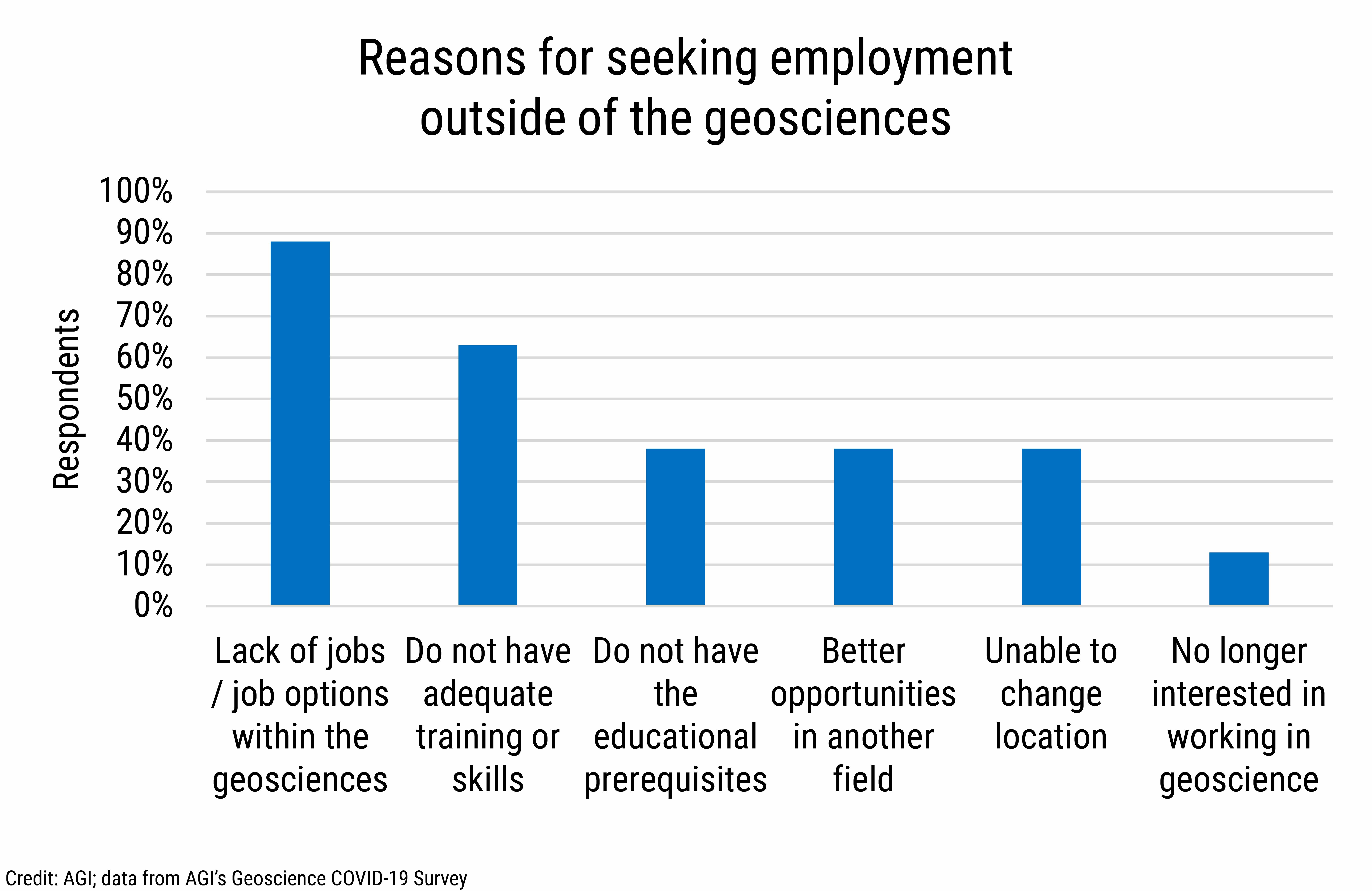 DB_2021-026 chart 11: Reasons for seeking employment outside of the geosciences (Credit: AGI; data from AGI&#039;s Geoscience COVID-19 Survey)