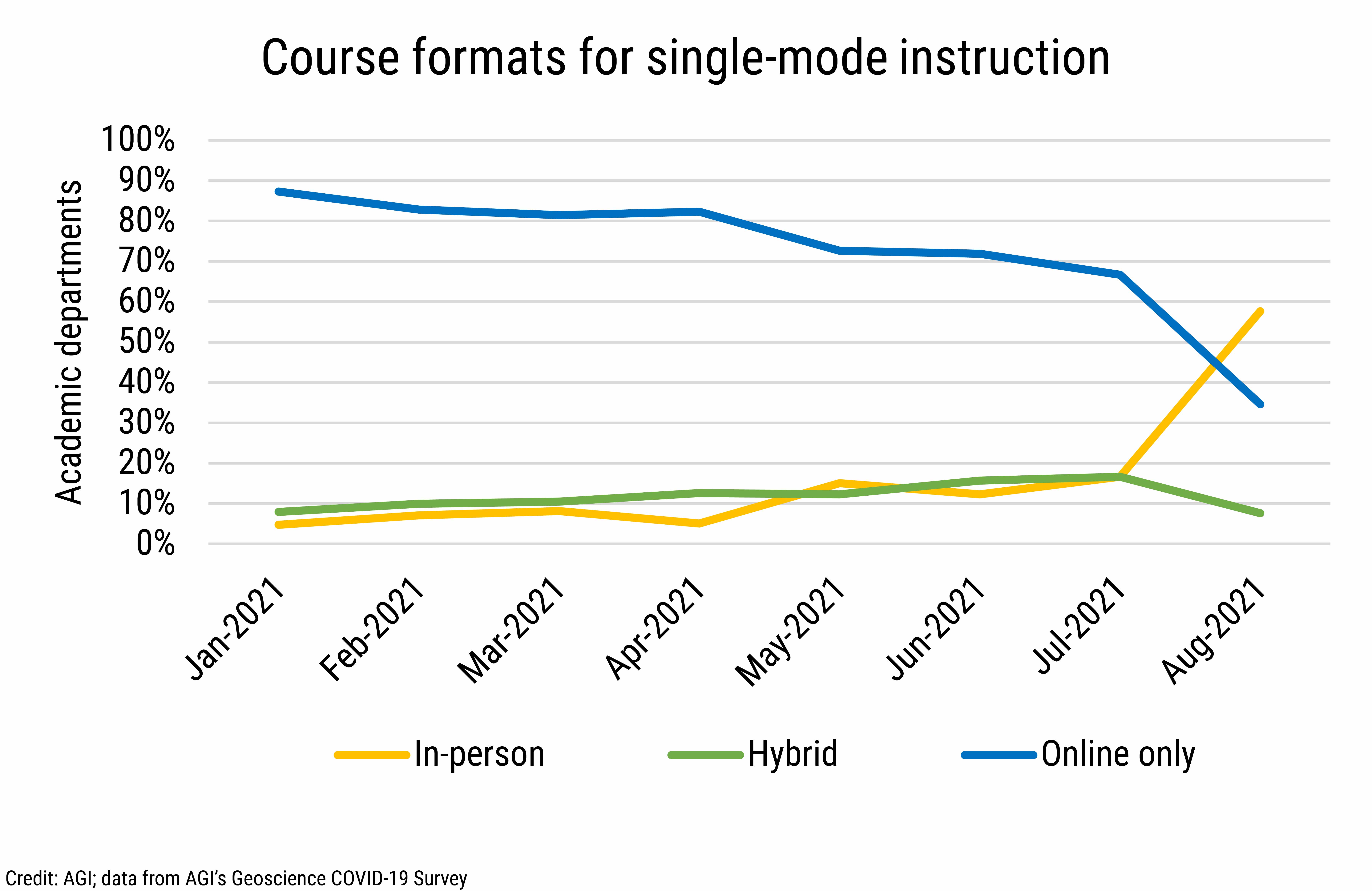 DB_2021-027 chart 02: Course instructional formats for single-mode instruction (Credit: AGI; data from AGI&#039;s Geoscience COVID-19 Survey)