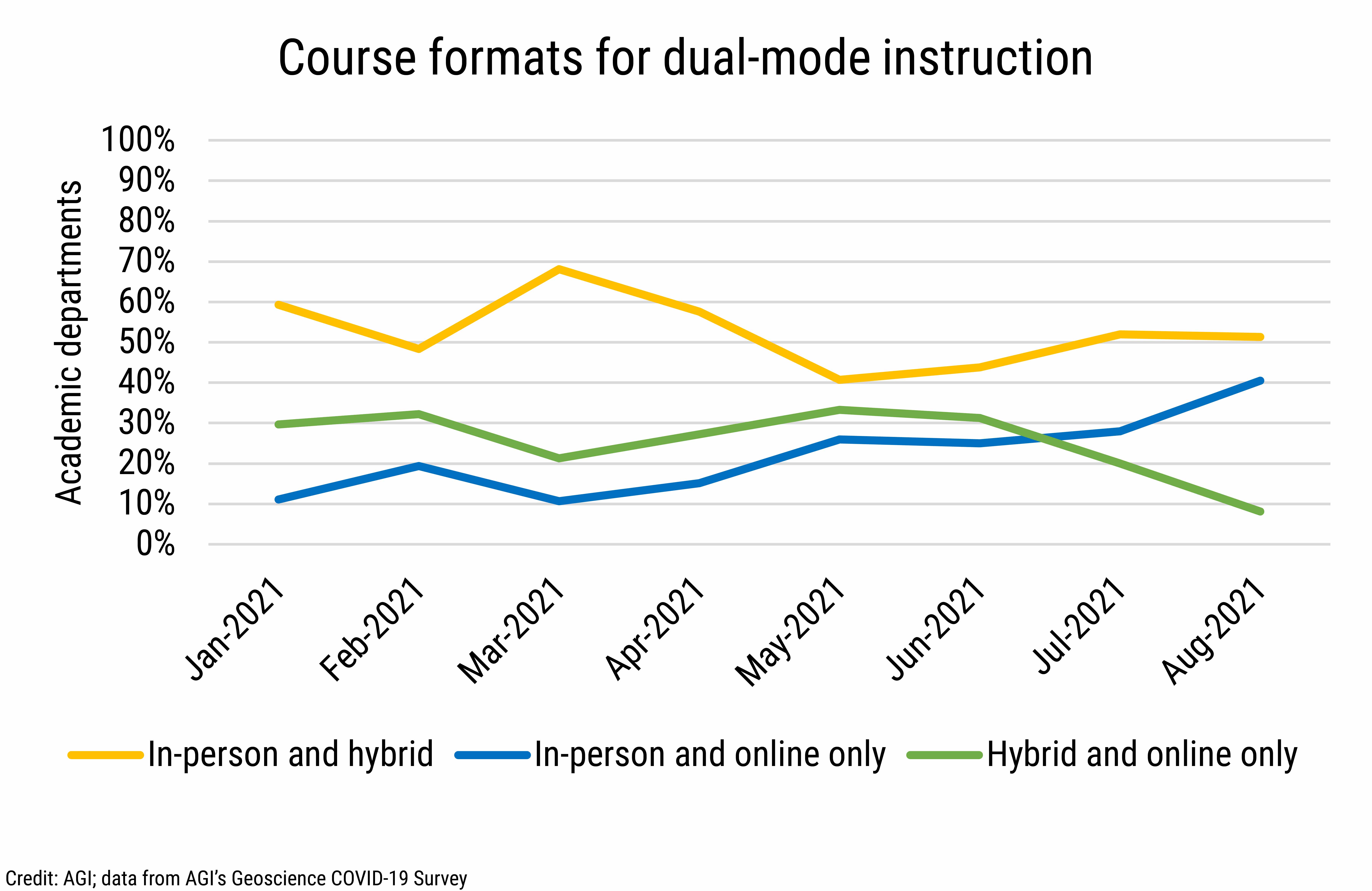 DB_2021-027 chart 03: Course instructional formats for dual-mode instruction (Credit: AGI; data from AGI&#039;s Geoscience COVID-19 Survey)