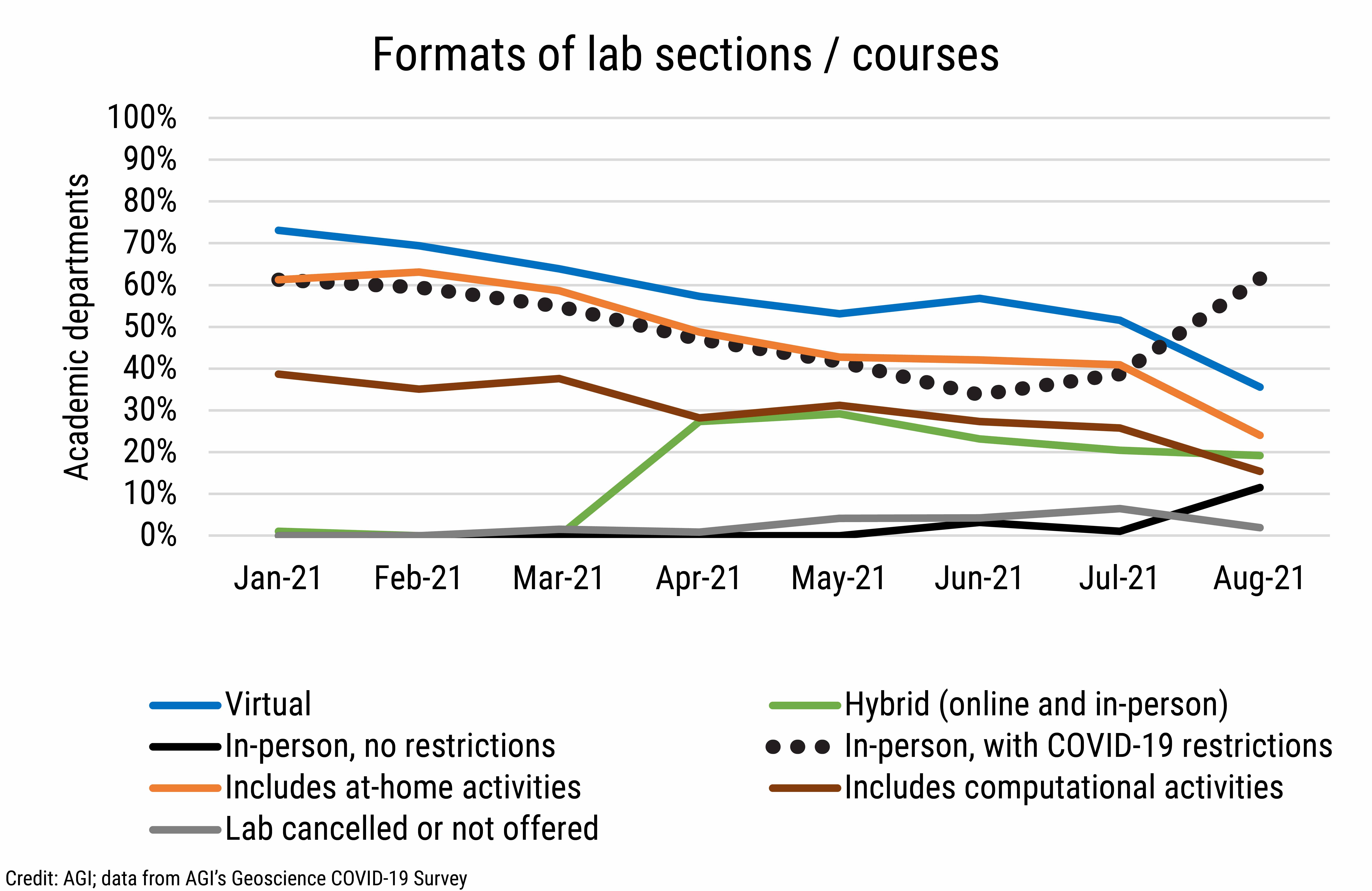DB_2021-027 chart 04: Formats of lab sections / courses (Credit: AGI; data from AGI&#039;s Geoscience COVID-19 Survey)