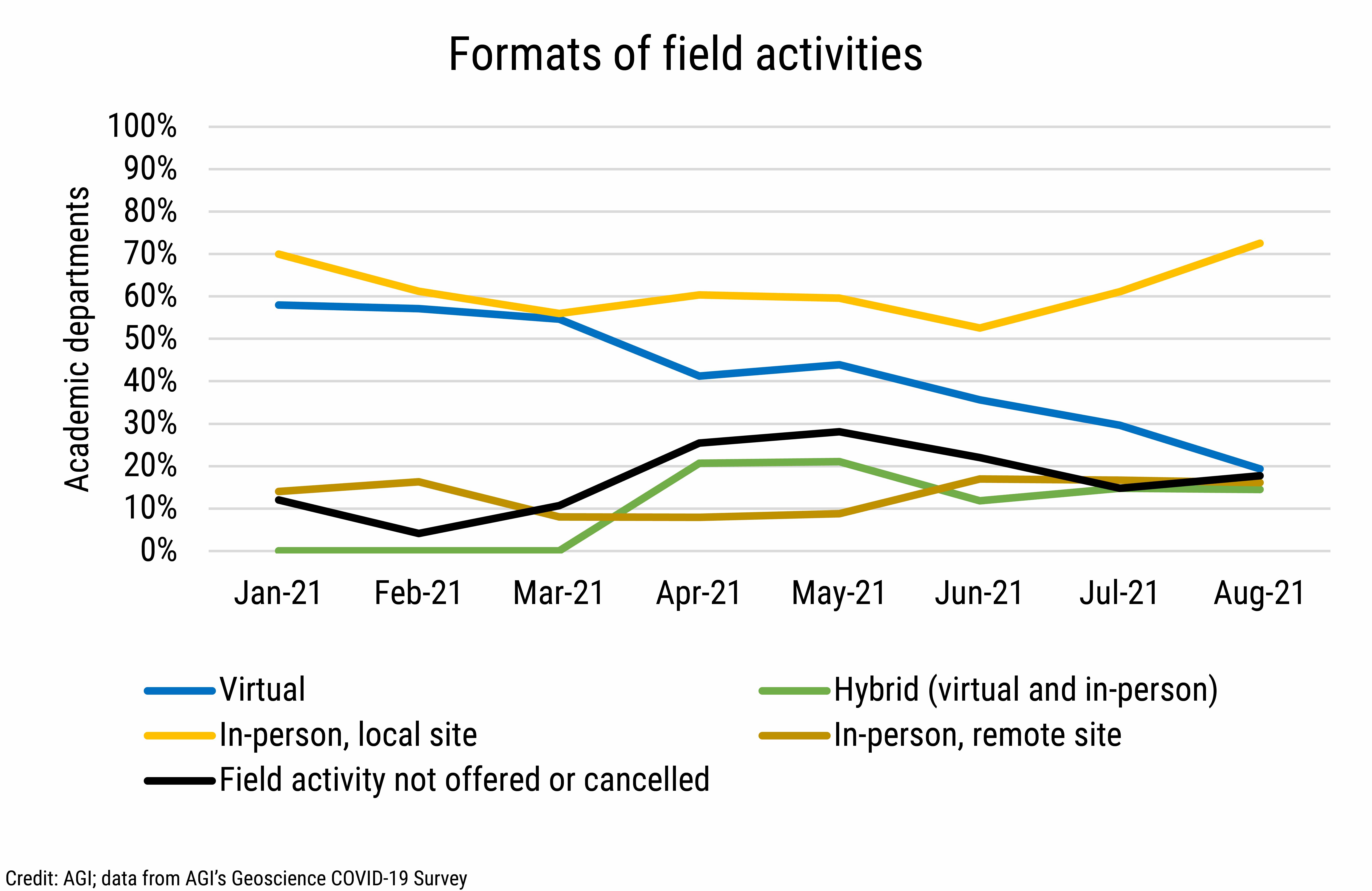 DB_2021-027 chart 05: Formats of field activities (Credit: AGI; data from AGI&#039;s Geoscience COVID-19 Survey)
