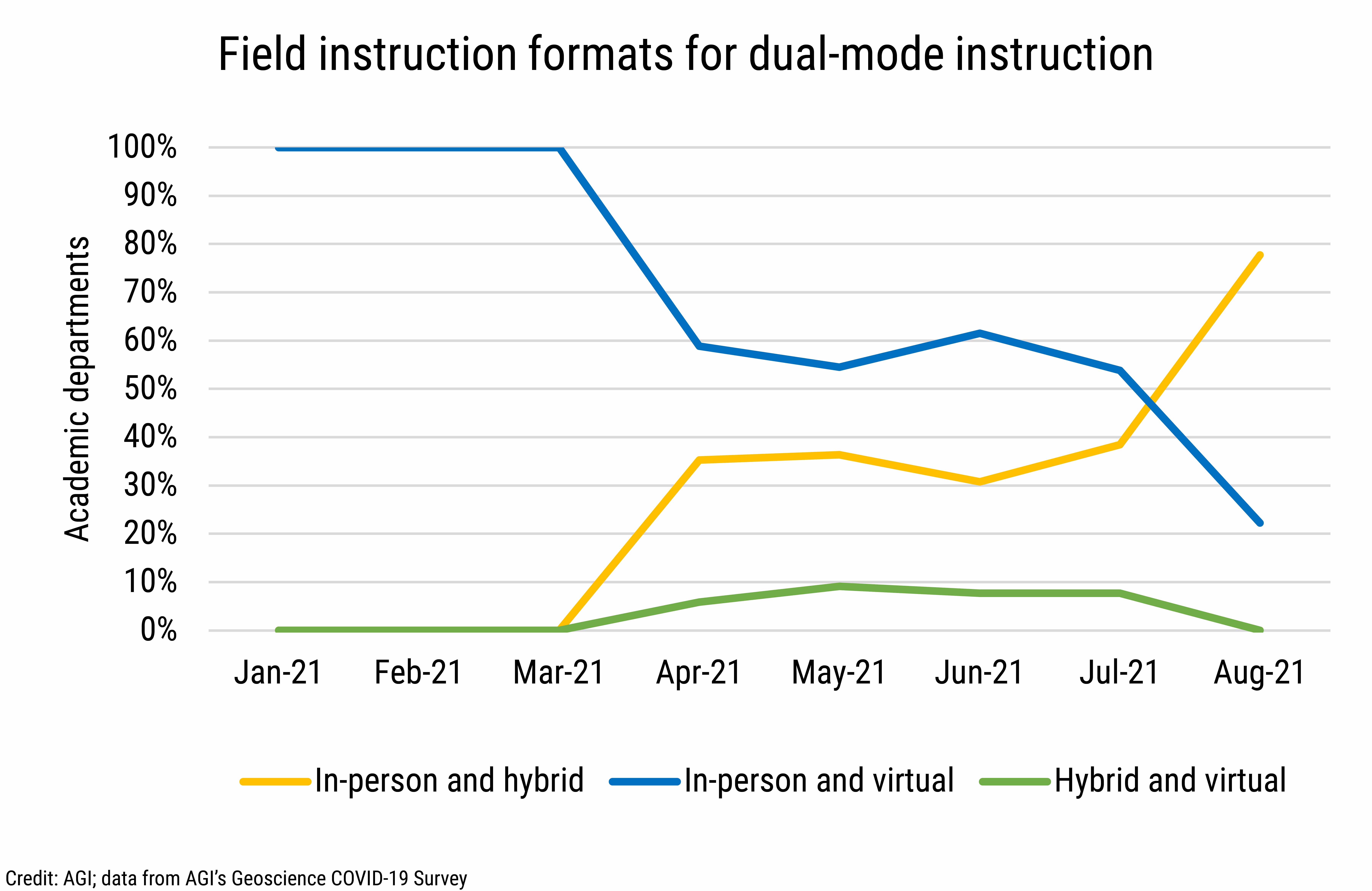 DB_2021-027 chart 07: Field instruction formats for dual-mode instruction(Credit: AGI; data from AGI&#039;s Geoscience COVID-19 Survey)