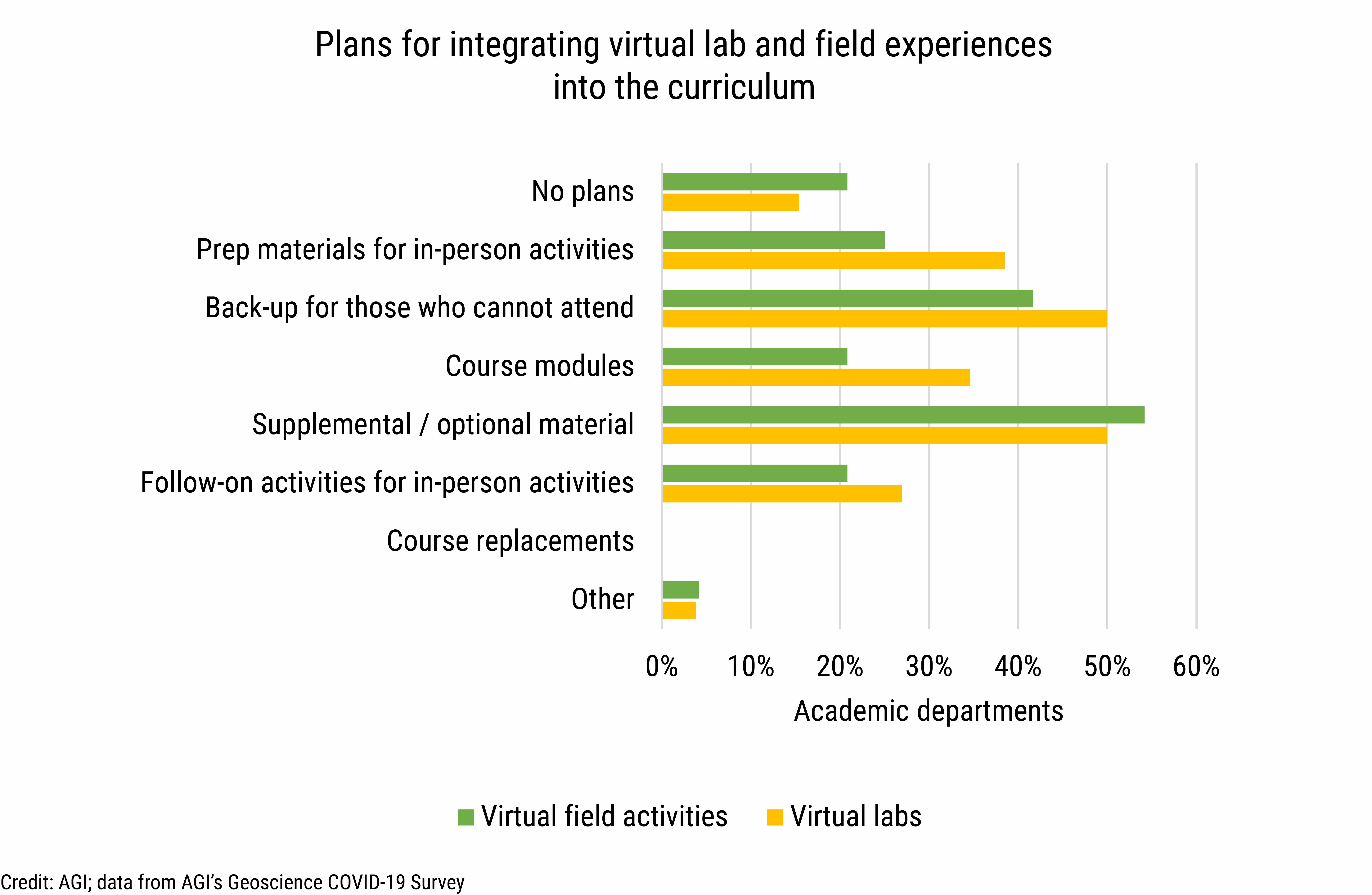DB_2021-027 chart 08: Plans for integrating virutal lab and field experiences into the curriculum (Credit: AGI; data from AGI&#039;s Geoscience COVID-19 Survey) DB_2021-027 chart 09: Institutional plans for next academic te