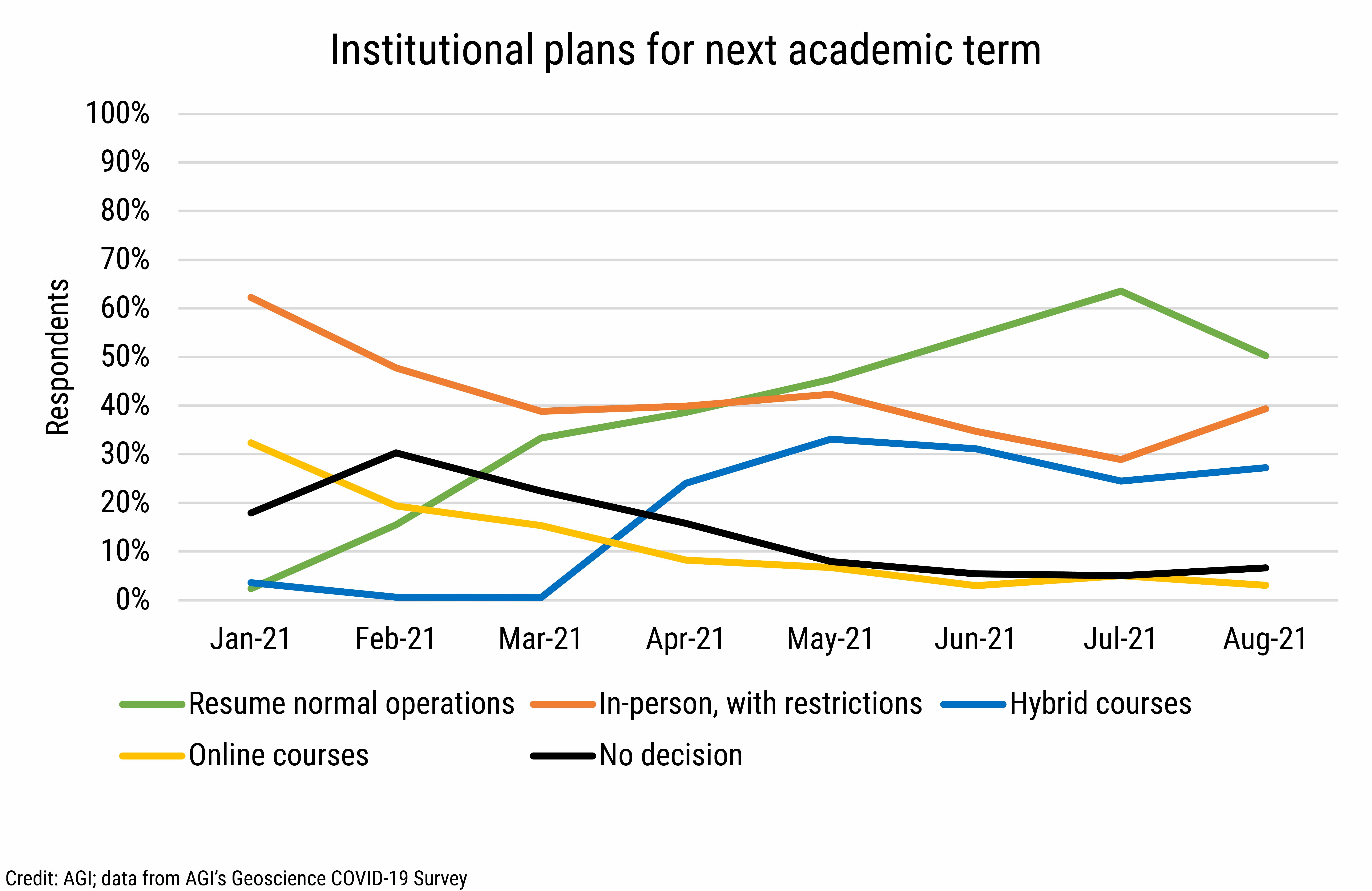 DB_2021-027 chart 09: Institutional plans for next academic term (Credit: AGI; data from AGI&#039;s Geoscience COVID-19 Survey)