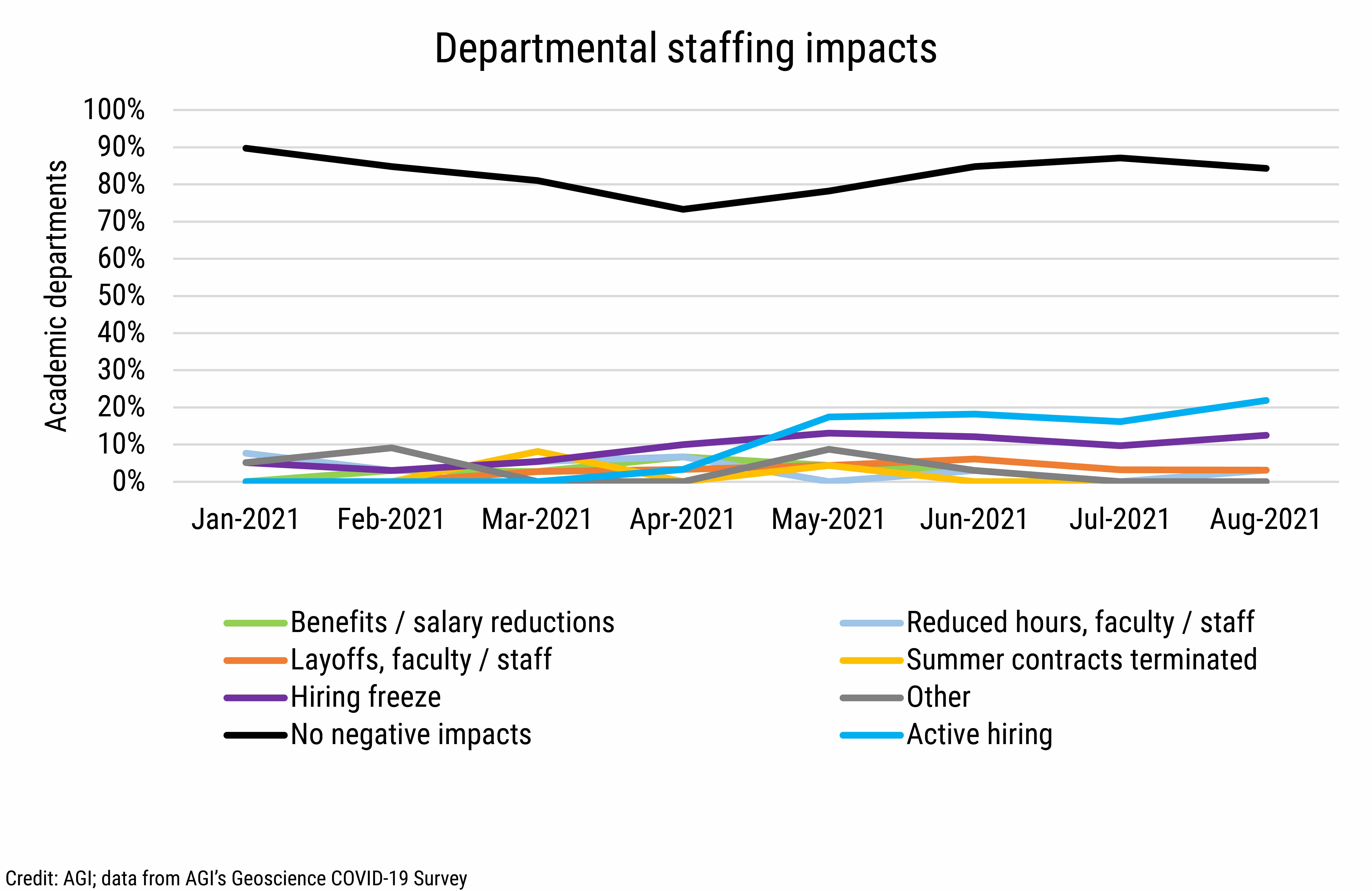 DB_2021-028 chart 01: Departmental staffing impacts (Credit: AGI; data from AGI&#039;s Geoscience COVID-19 Survey)