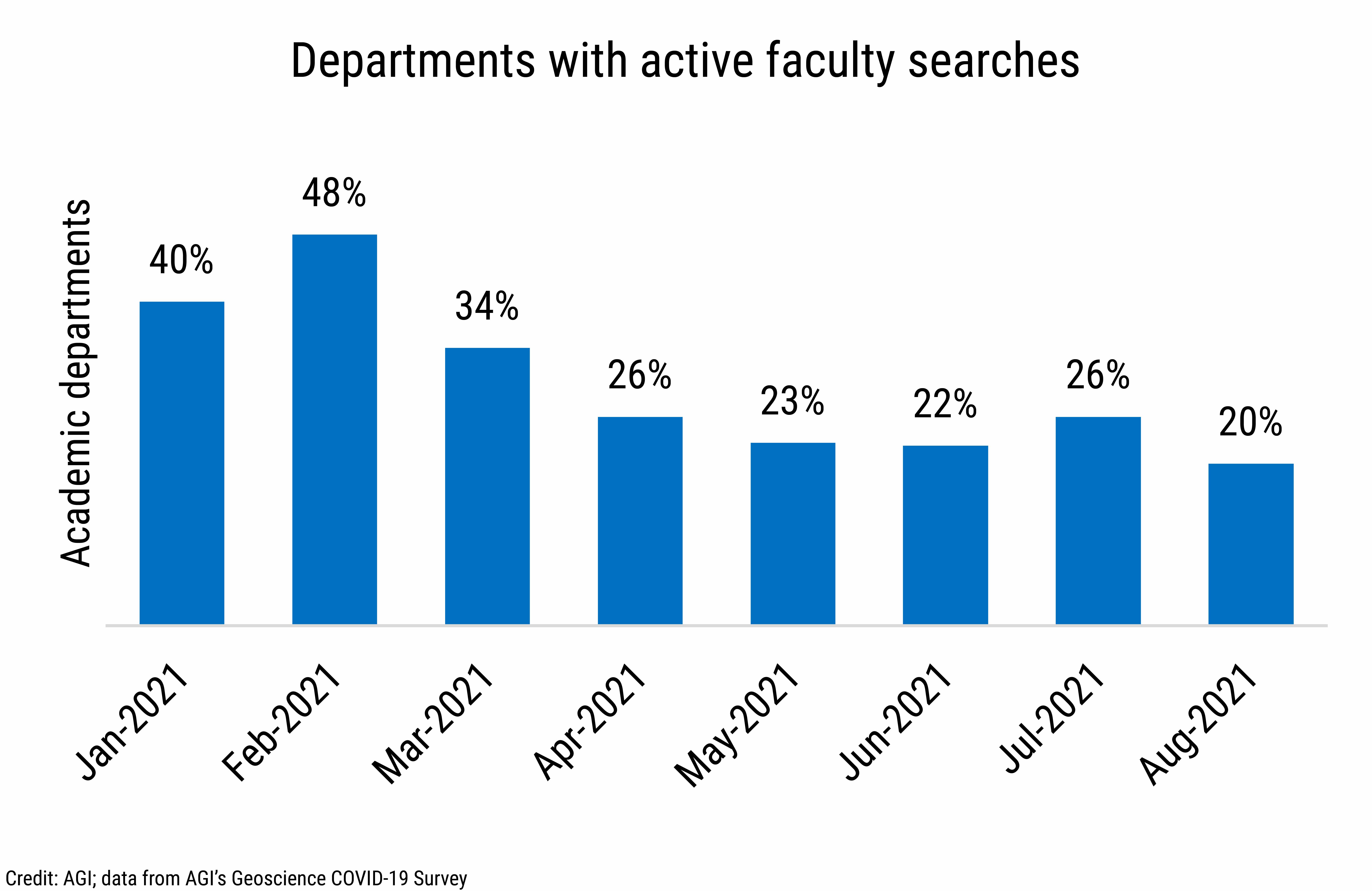 DB_2021-028 chart 02: Departments with active faculty searches (Credit: AGI; data from AGI&#039;s Geoscience COVID-19 Survey)