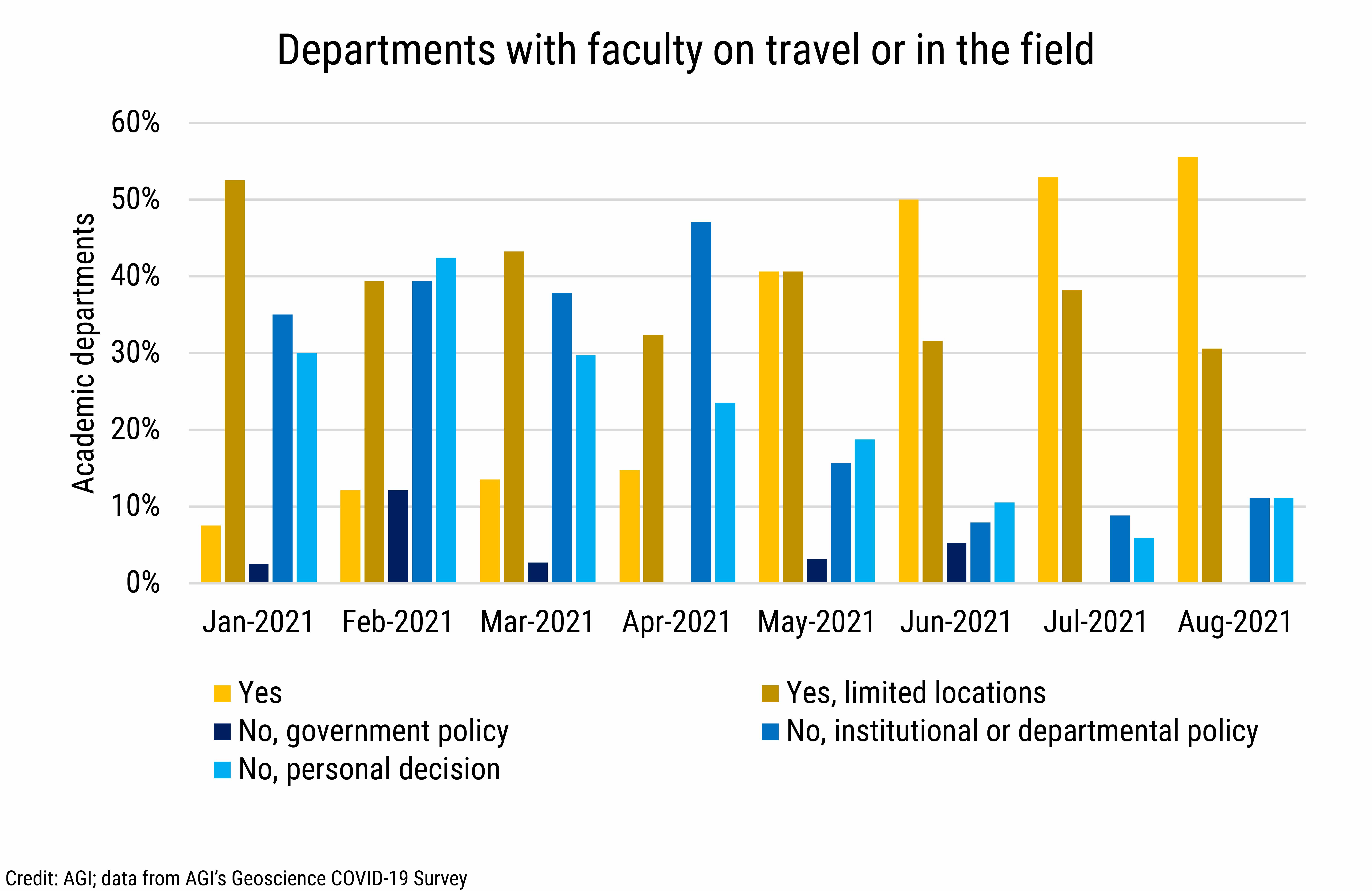 DB_2021-028 chart 03: Departments with faculty on travel or in the field (Credit: AGI; data from AGI&#039;s Geoscience COVID-19 Survey)