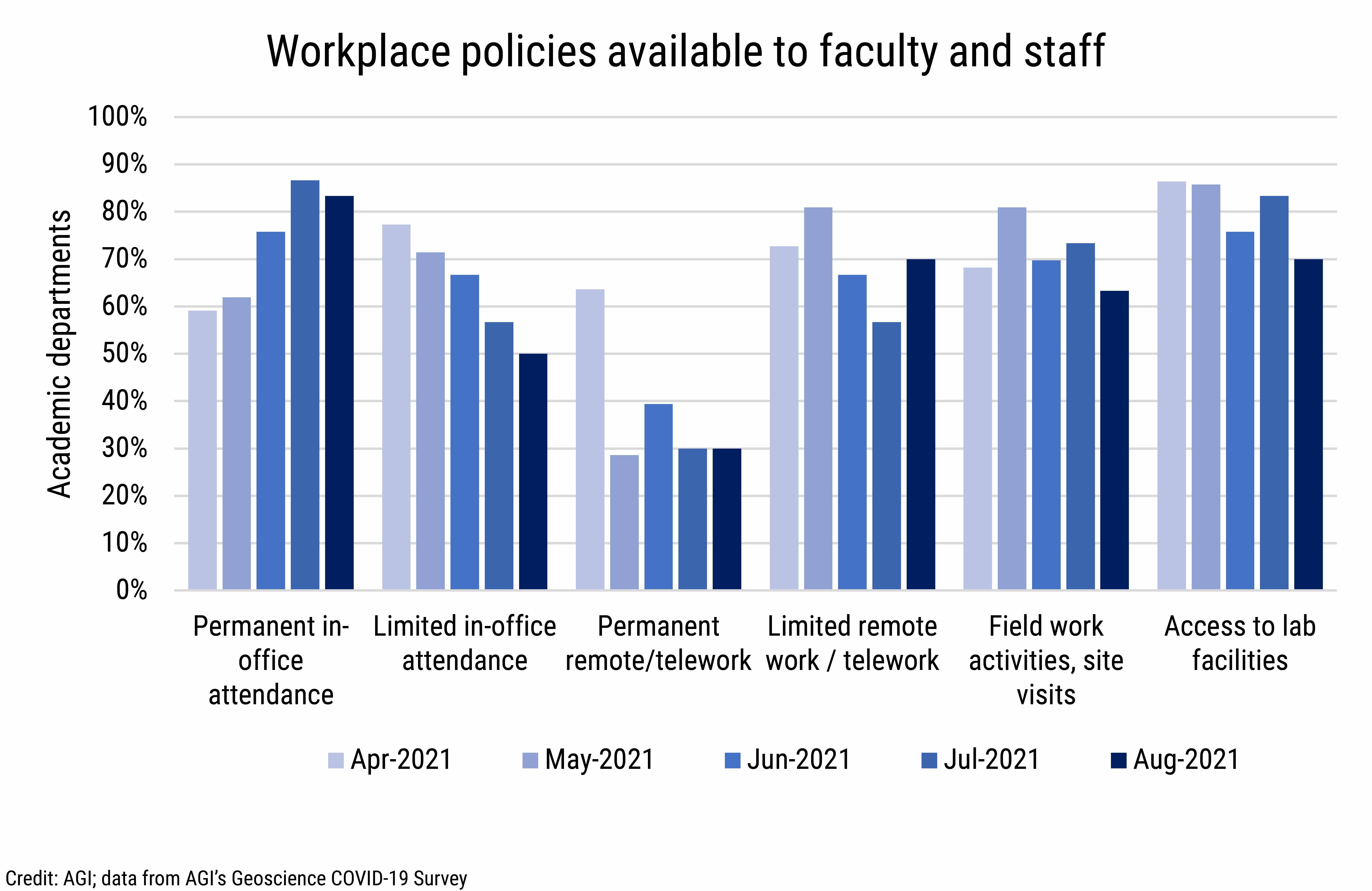 DB_2021-028 chart 04: Workplace policies available to faculty and staff (Credit: AGI; data from AGI&#039;s Geoscience COVID-19 Survey)