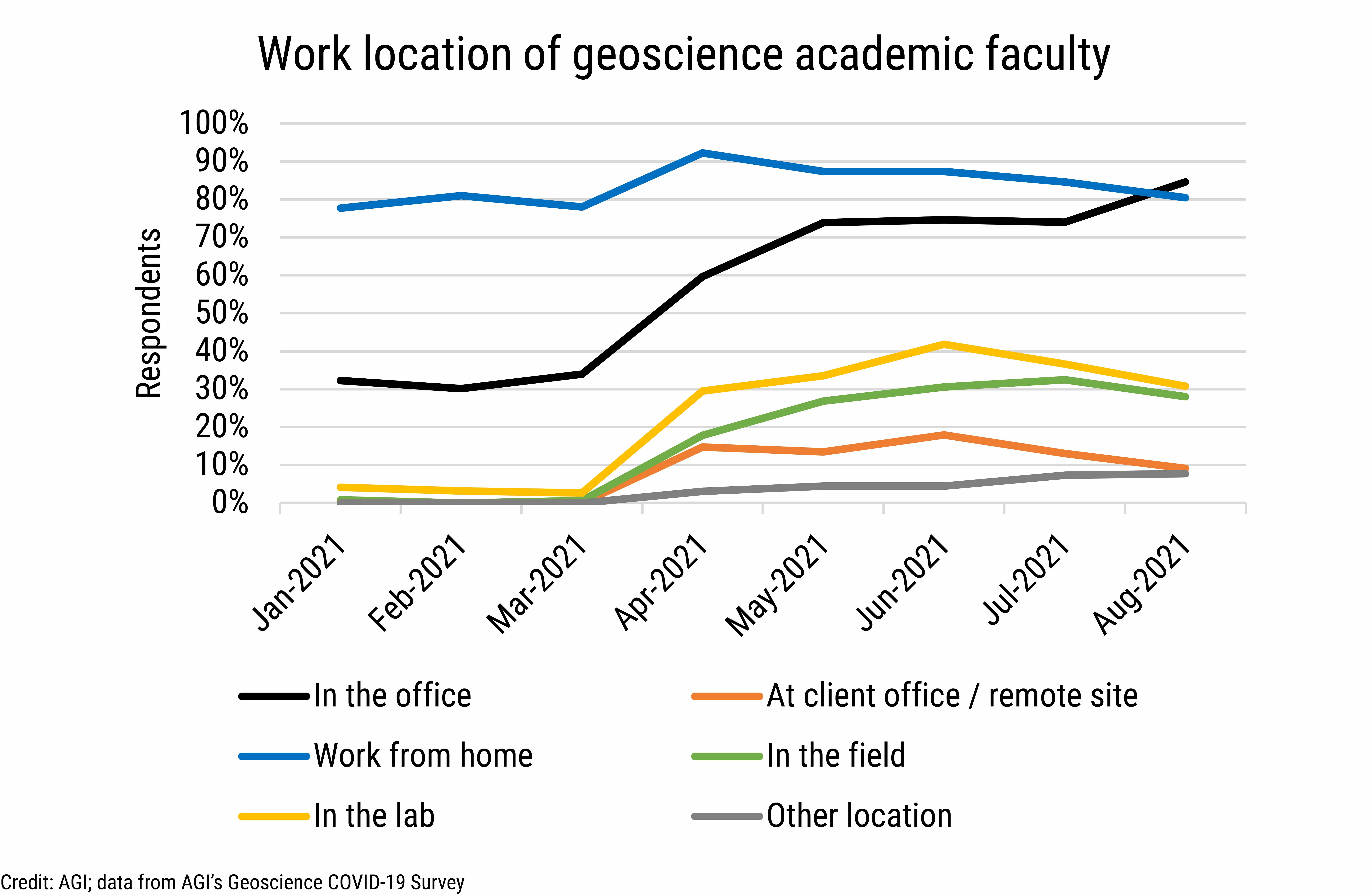 DB_2021-028 chart 05: Work location of geoscience academic faculty (Credit: AGI; data from AGI&#039;s Geoscience COVID-19 Survey)