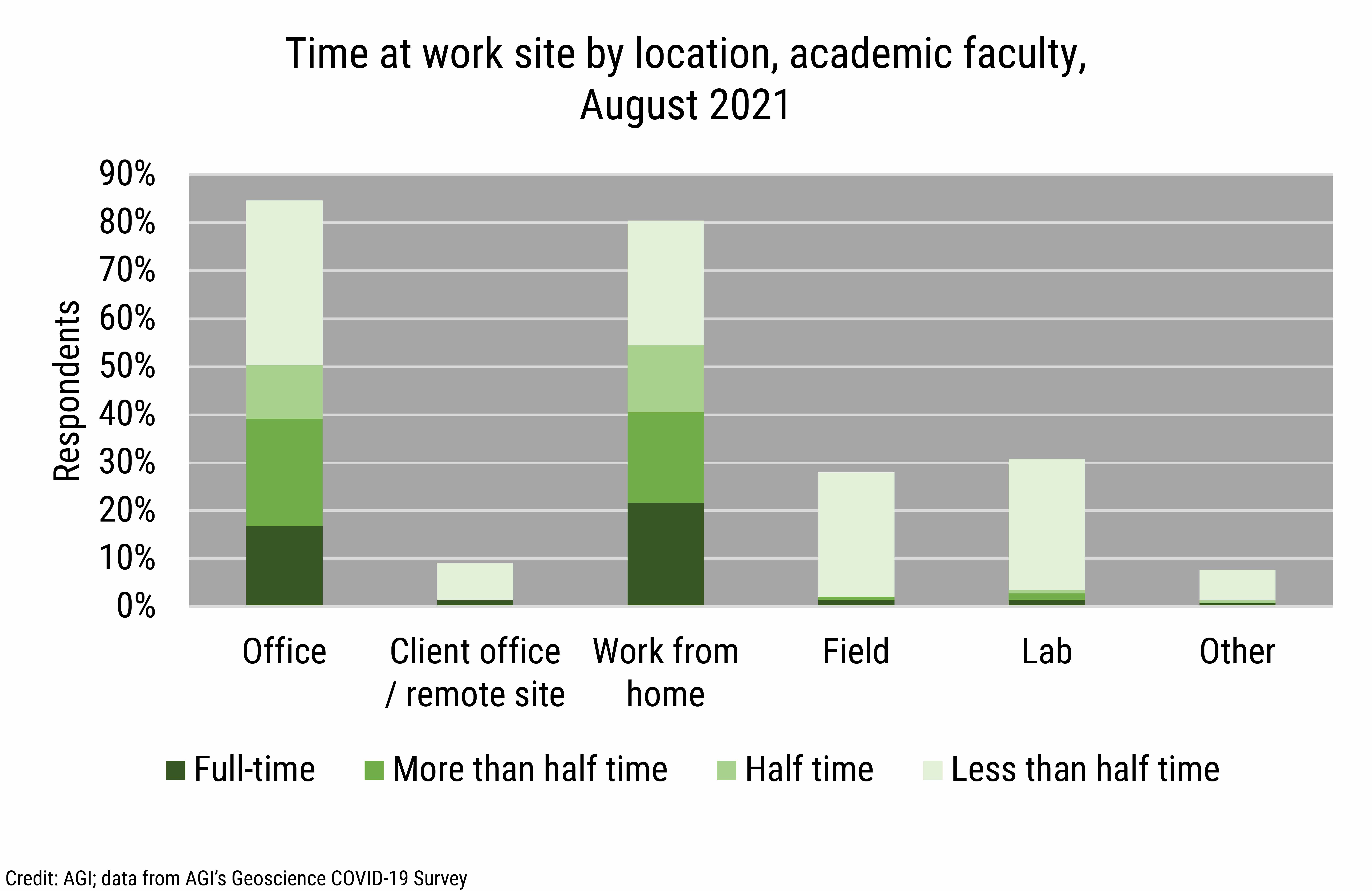 DB_2021-028 chart 06: Time at work site by location, academic faculty, August 2021 (Credit: AGI; data from AGI&#039;s Geoscience COVID-19 Survey)
