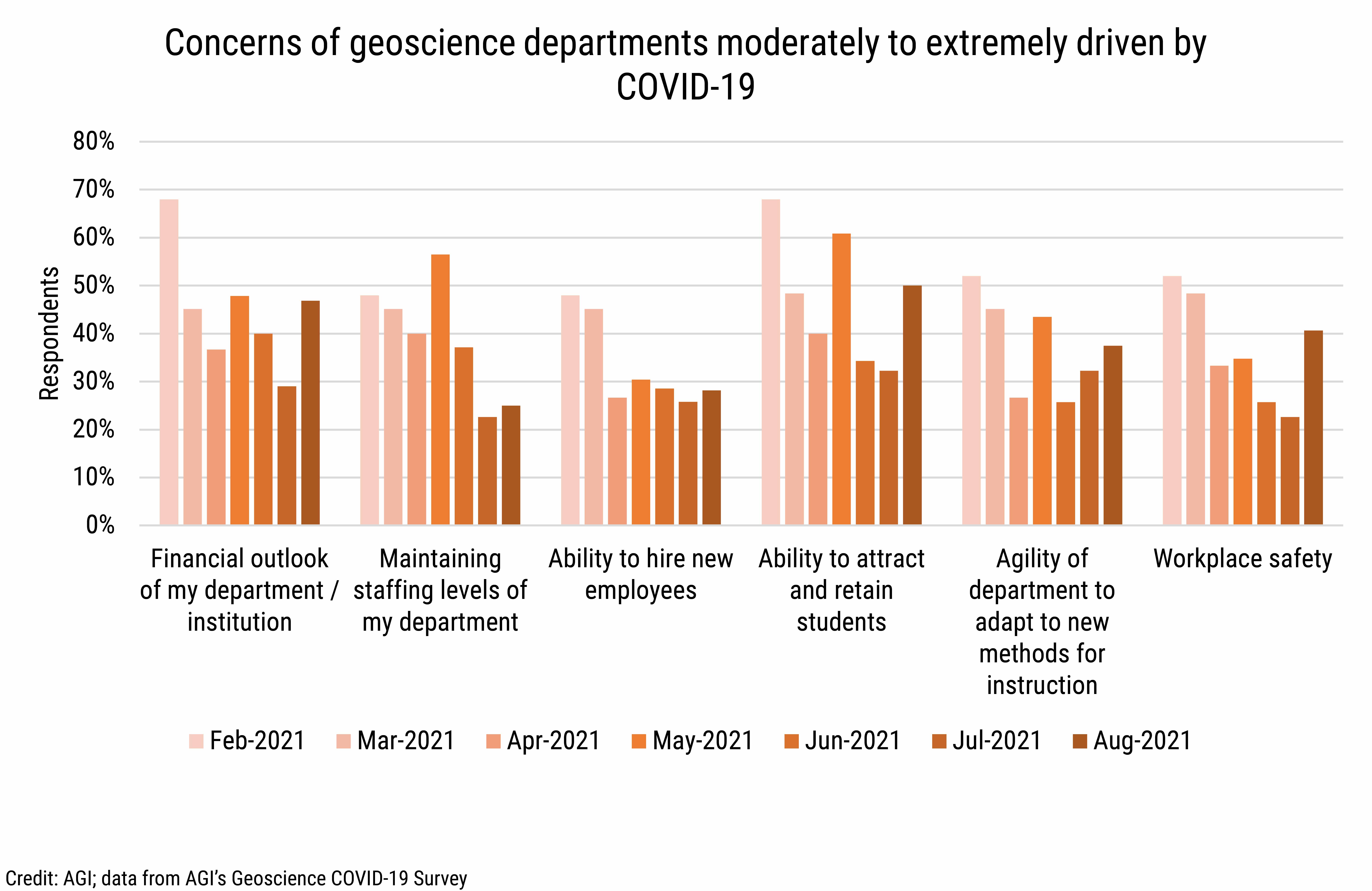 DB_2021-028 chart 07: Concerns of geoscience departments moderately to extremely driven by COVID-19 (Credit: AGI; data from AGI&#039;s Geoscience COVID-19 Survey)