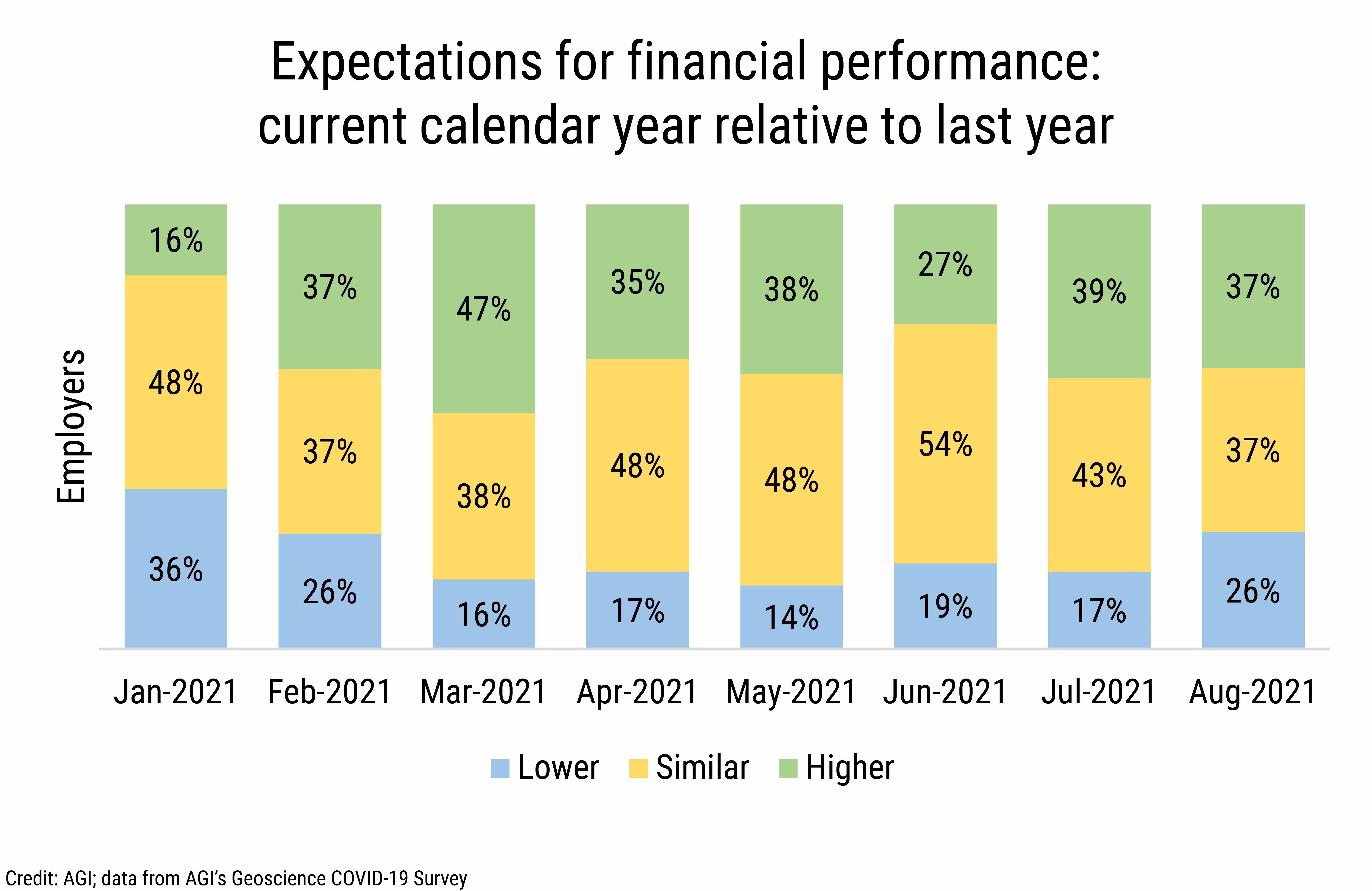 DB_2021-029 chart 01: Expectations for financial performance: current calendar year relative to last year (Credit: AGI; data from AGI&#039;s Geoscience COVID-19 Survey)