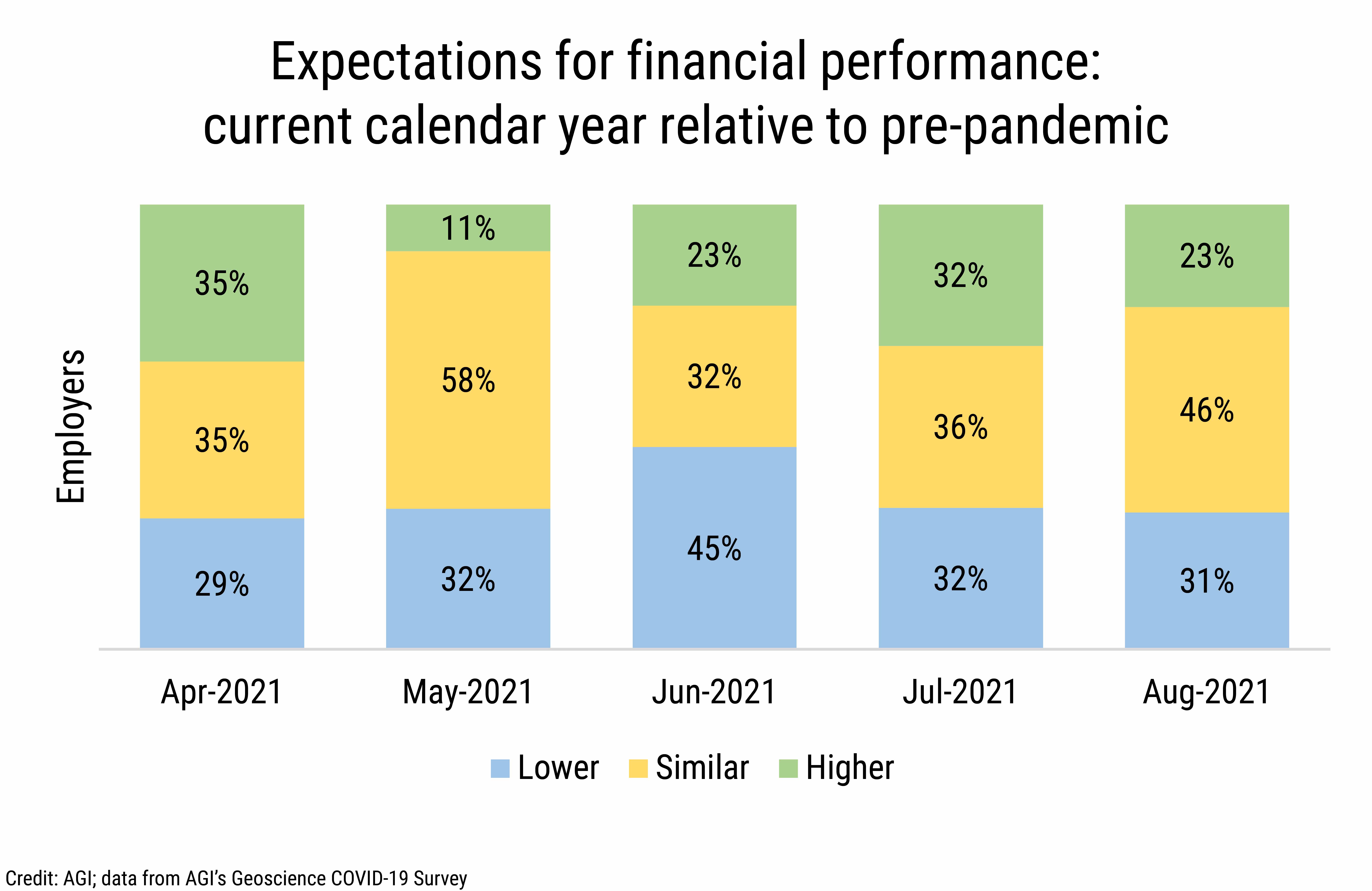 DB_2021-029 chart 02: Expectations for financial performance: current calendar year relative to pre-pandemic (Credit: AGI; data from AGI&#039;s Geoscience COVID-19 Survey)