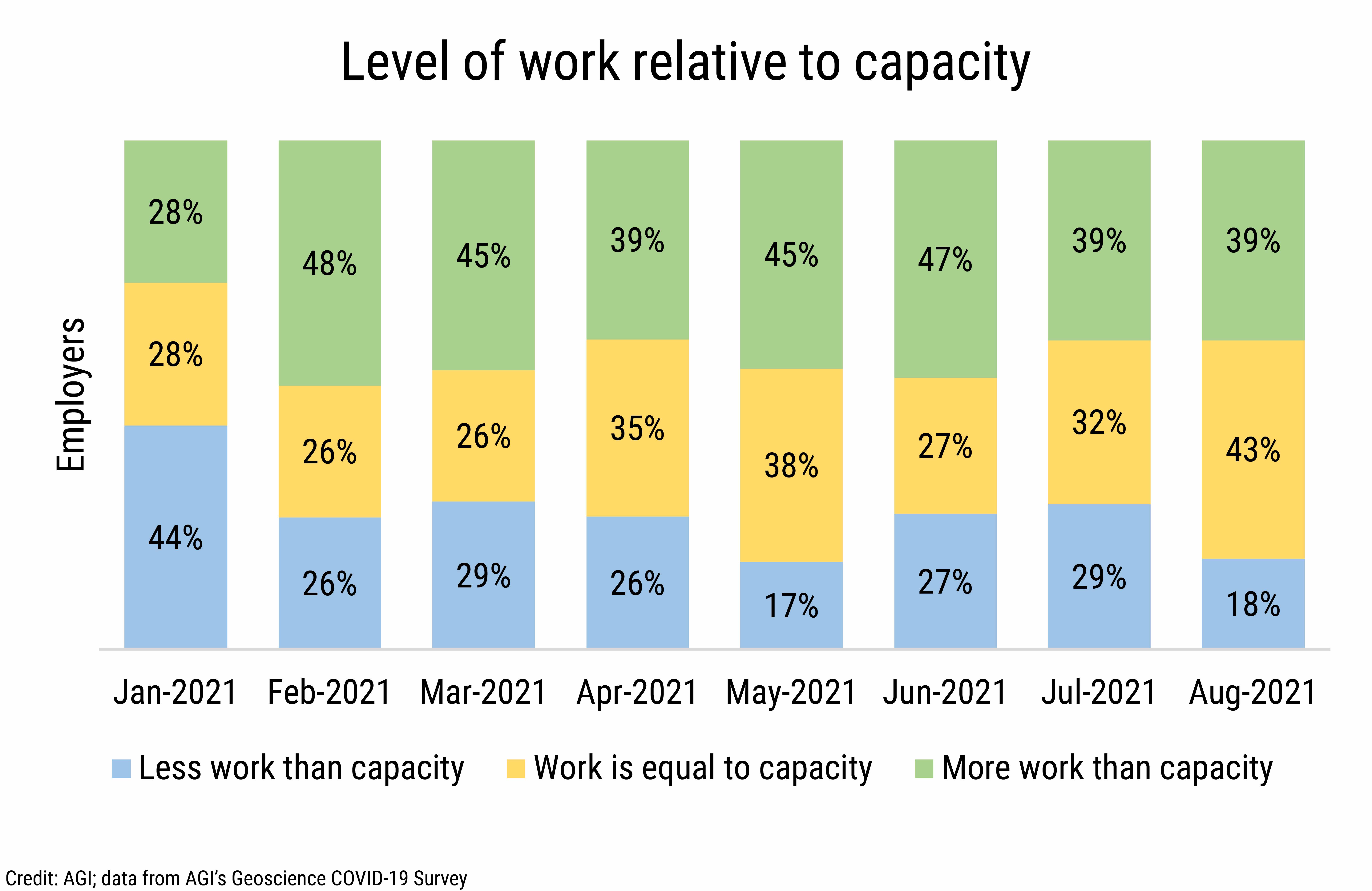 DB_2021-029 chart 04: Level of work relative to capacity (Credit: AGI; data from AGI&#039;s Geoscience COVID-19 Survey)