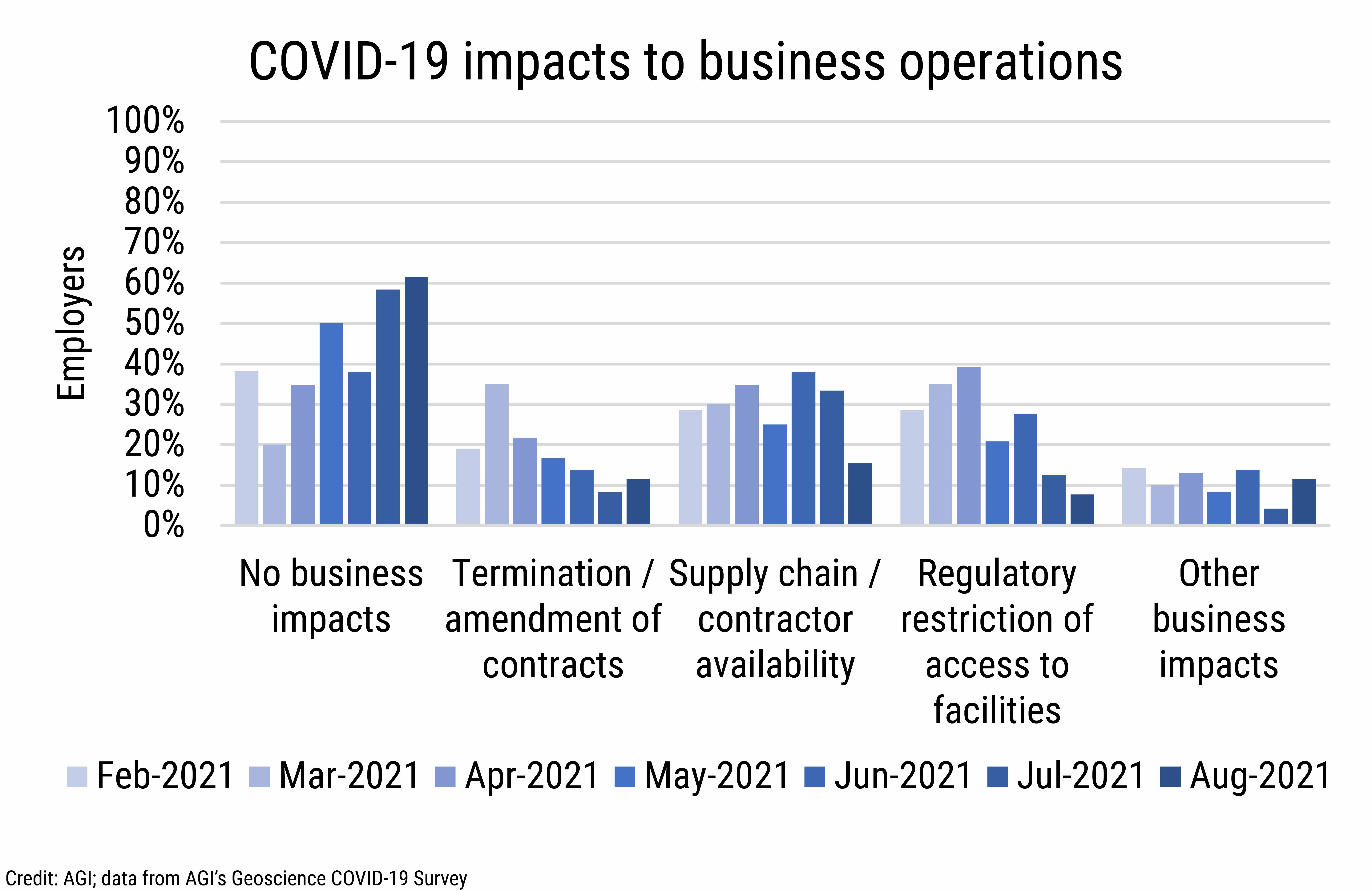DB_2021-029 chart 05: COVID-19 impacts to business operations (Credit: AGI; data from AGI&#039;s Geoscience COVID-19 Survey)