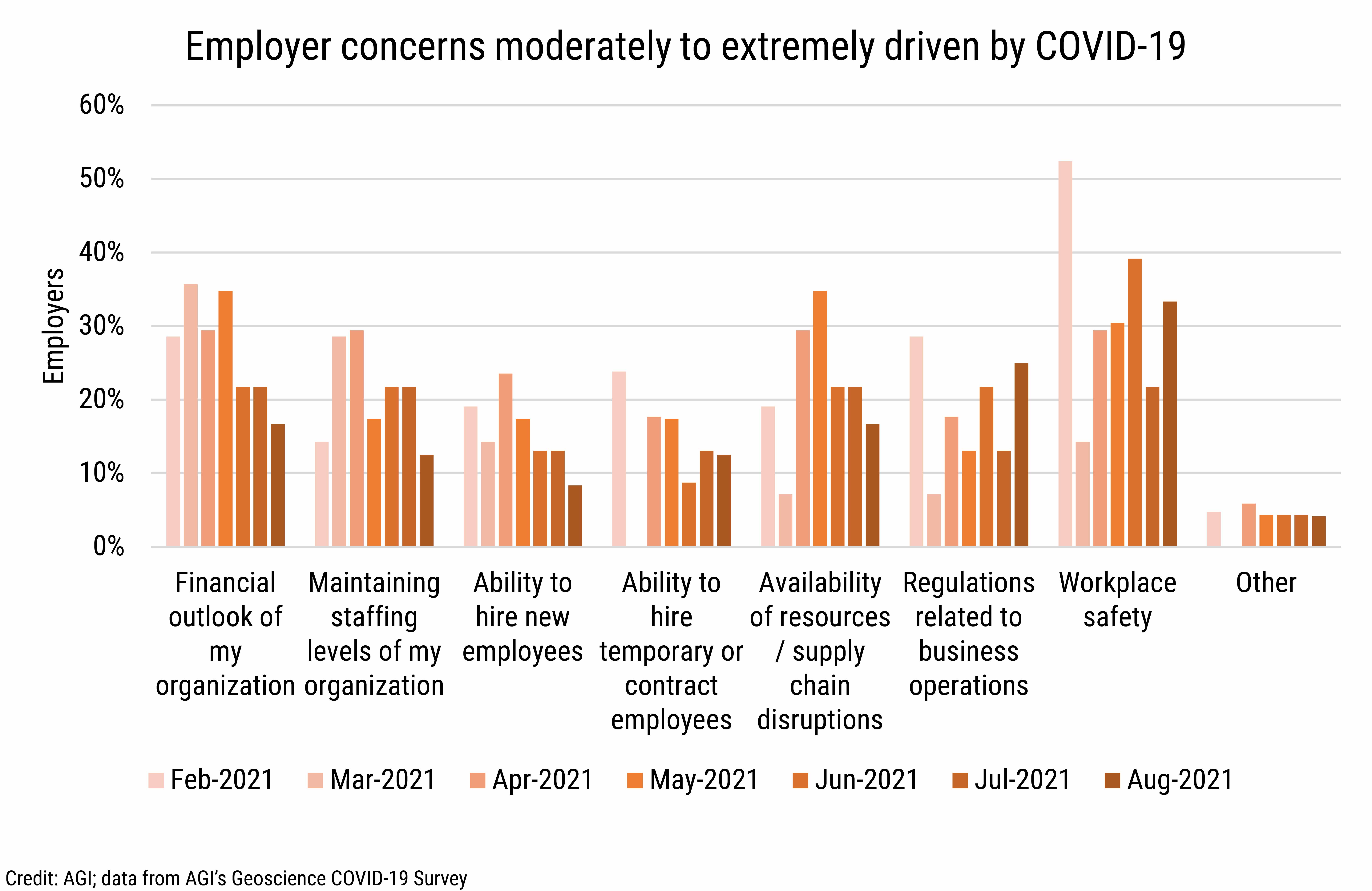 DB_2021-029 chart 06: Employer concerns moderately to extremely driven by COVID-19 (Credit: AGI; data from AGI&#039;s Geoscience COVID-19 Survey)