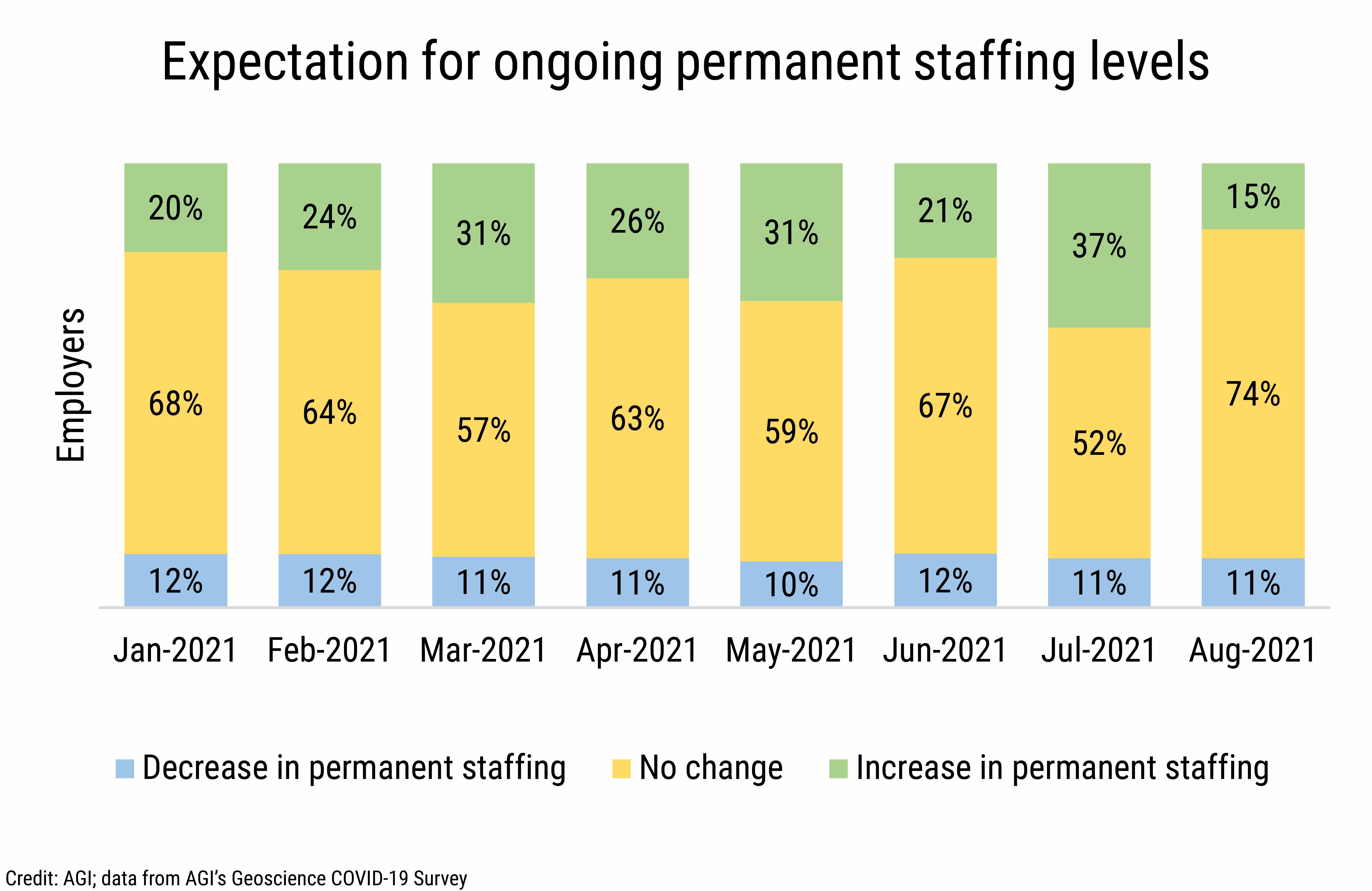DB_2021-030 chart 01: Expectation for ongoing permanent staffing levels (Credit: AGI; data from AGI&#039;s Geoscience COVID-19 Survey)