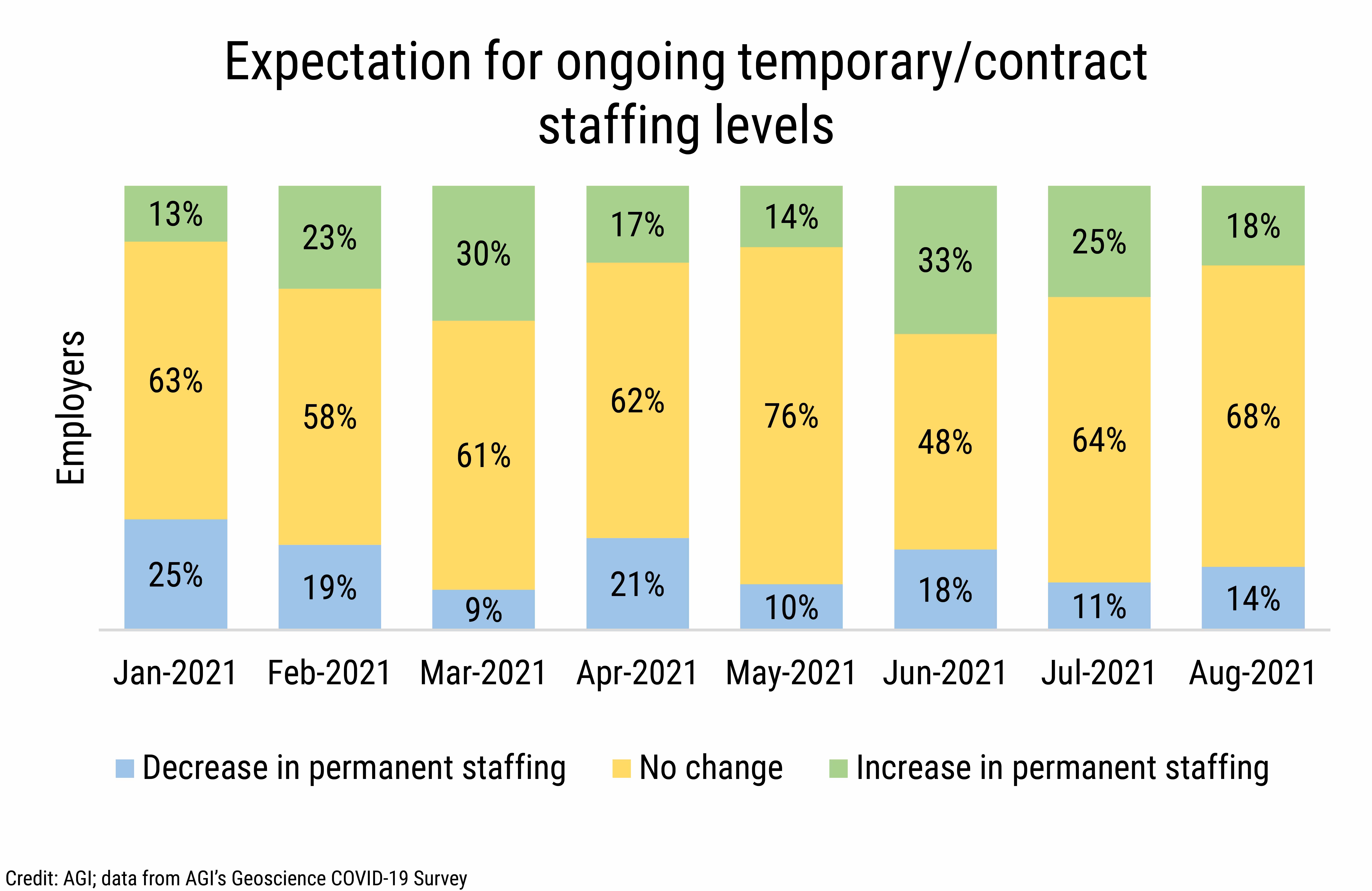 DB_2021-030 chart 02: Expectation for ongoing temporary/contract staffing levels (Credit: AGI; data from AGI&#039;s Geoscience COVID-19 Survey)