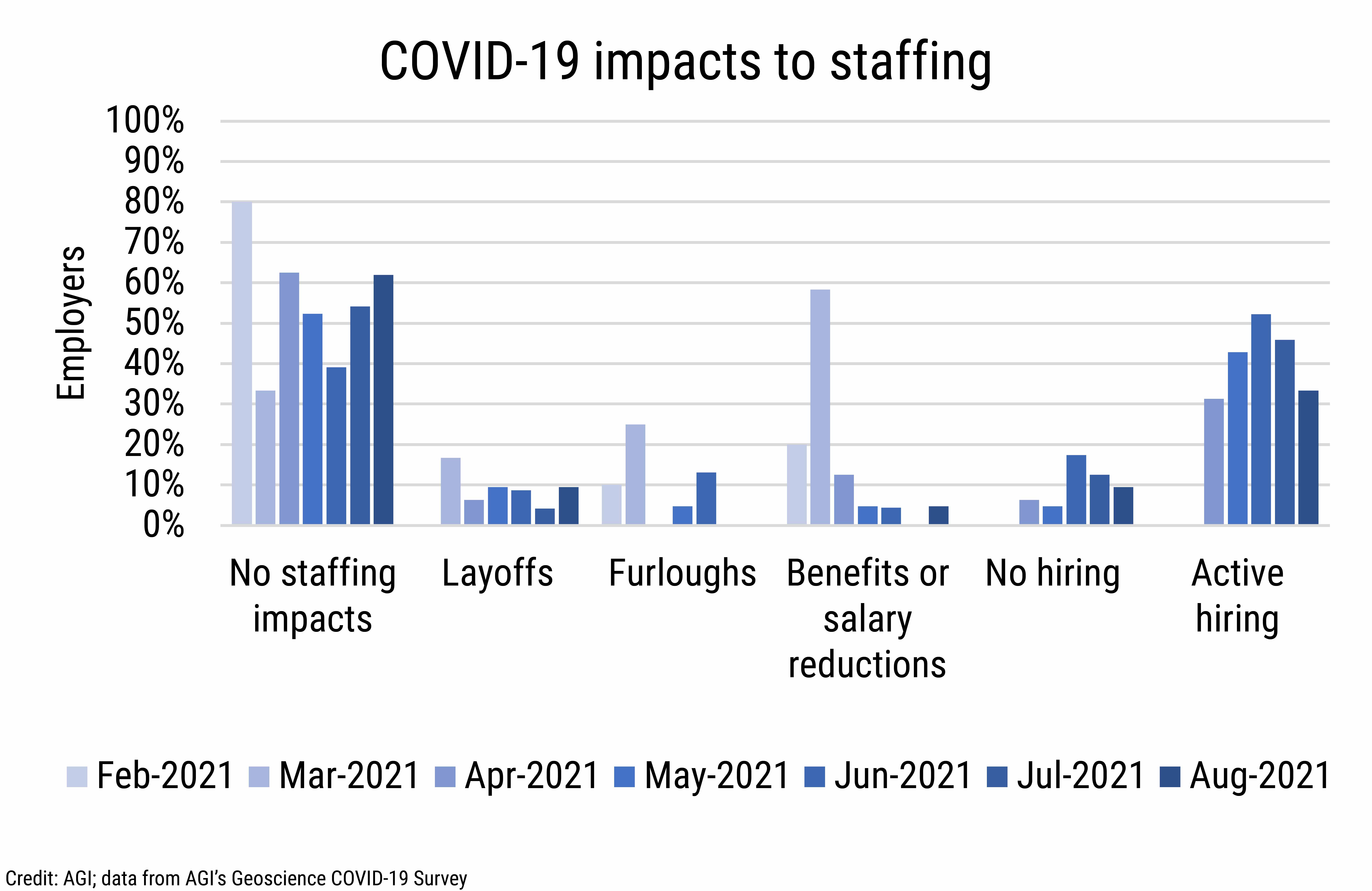 DB_2021-030 chart 03: COVID-19 impacts to staffing (Credit: AGI; data from AGI&#039;s Geoscience COVID-19 Survey)