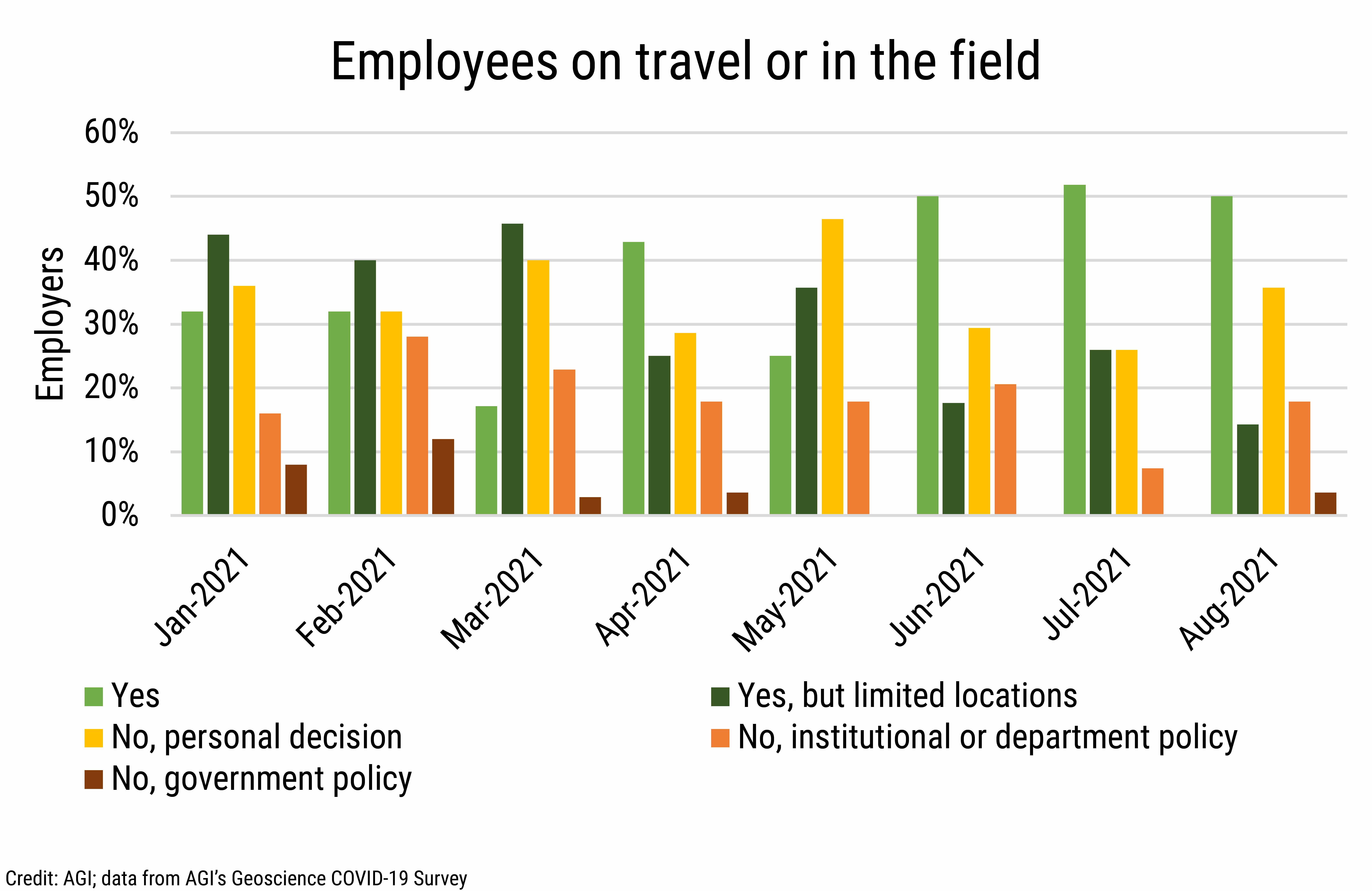 DB_2021-030 chart 04: Employees on travel or in the field (Credit: AGI; data from AGI&#039;s Geoscience COVID-19 Survey)
