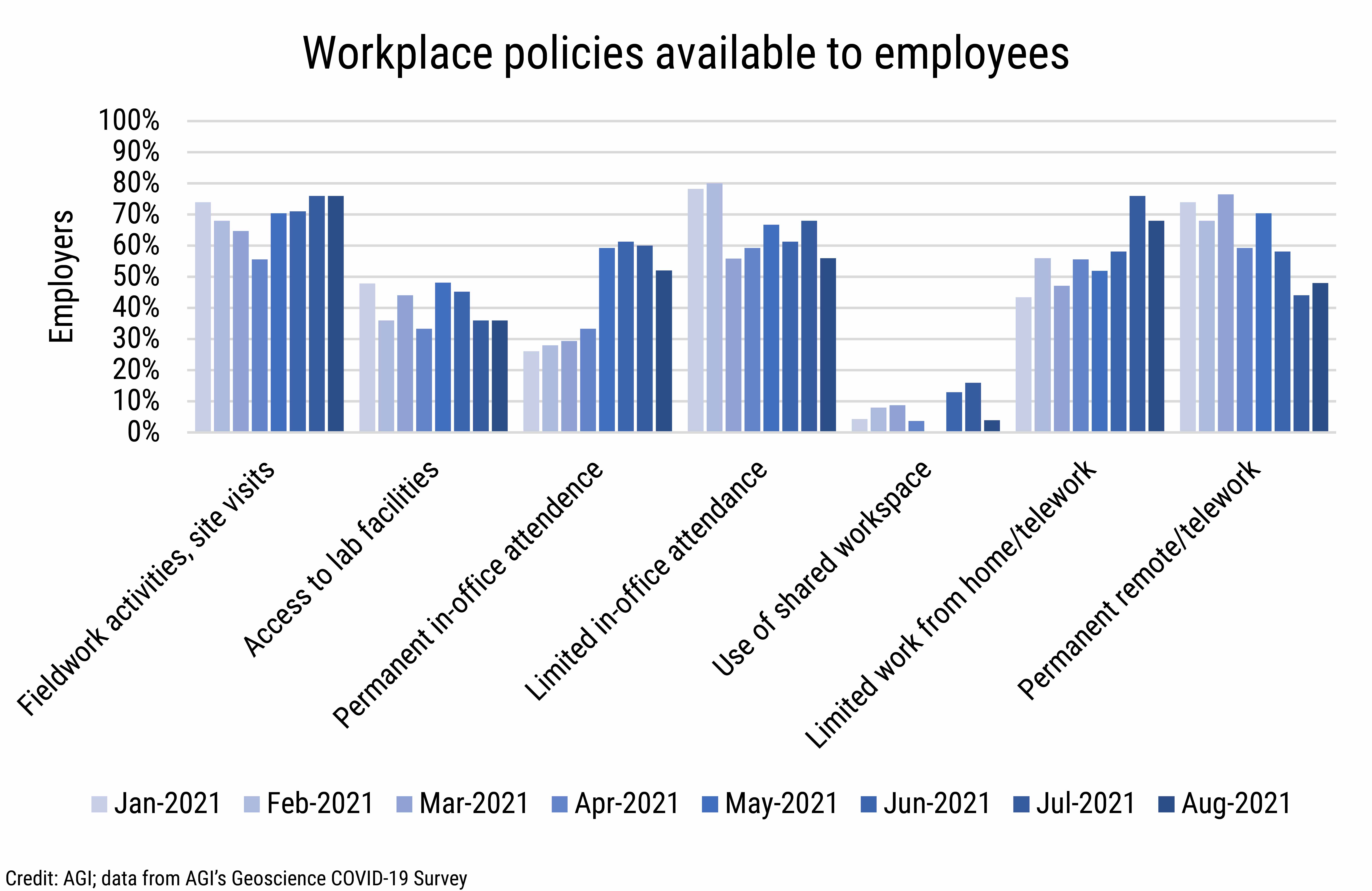 DB_2021-030 chart 05: Workplace policies available to employees (Credit: AGI; data from AGI&#039;s Geoscience COVID-19 Survey)
