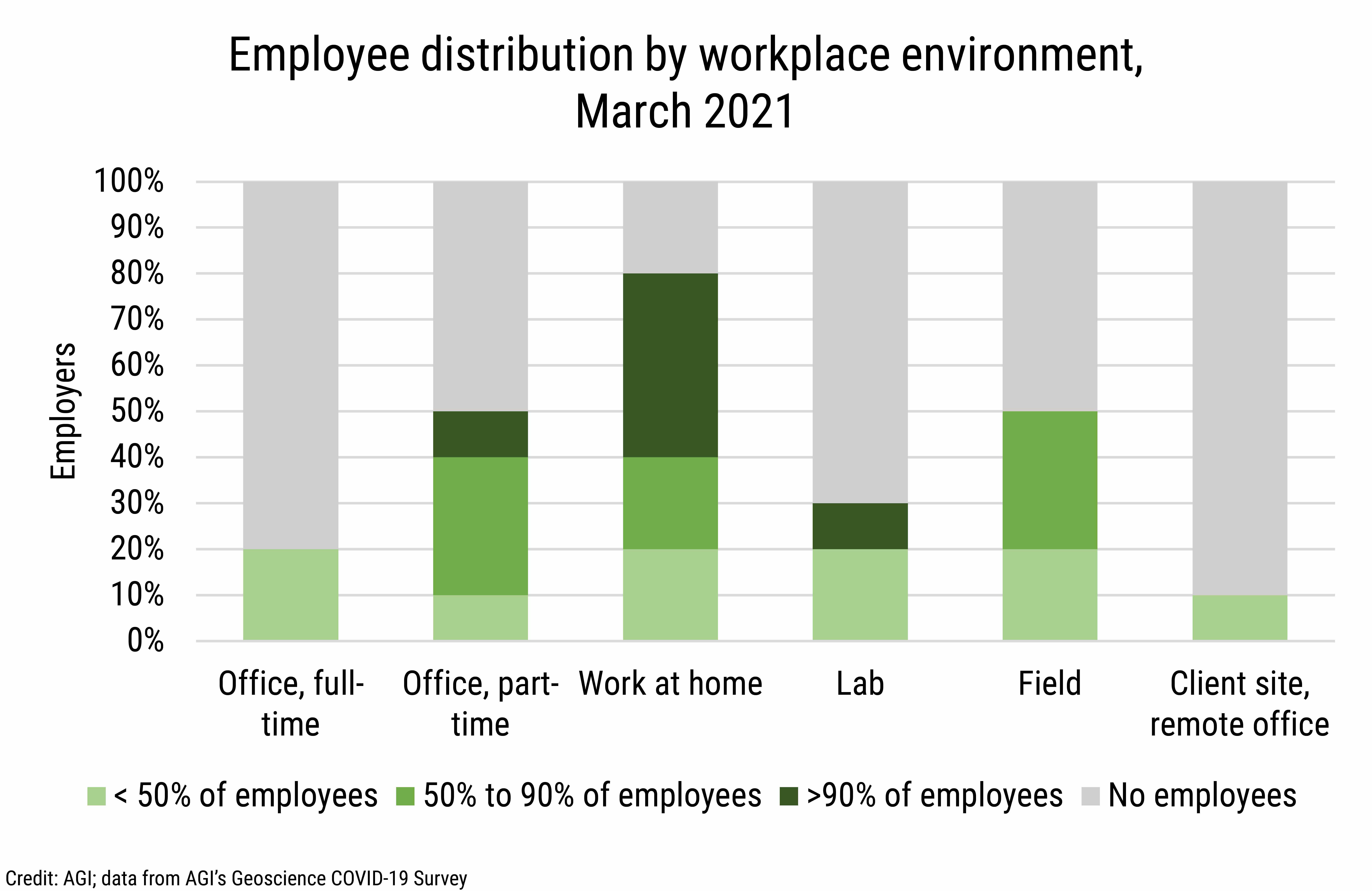 DB_2021-030 chart 06: Employee distribution by workplace environment, March 2021 (Credit: AGI; data from AGI&#039;s Geoscience COVID-19 Survey)