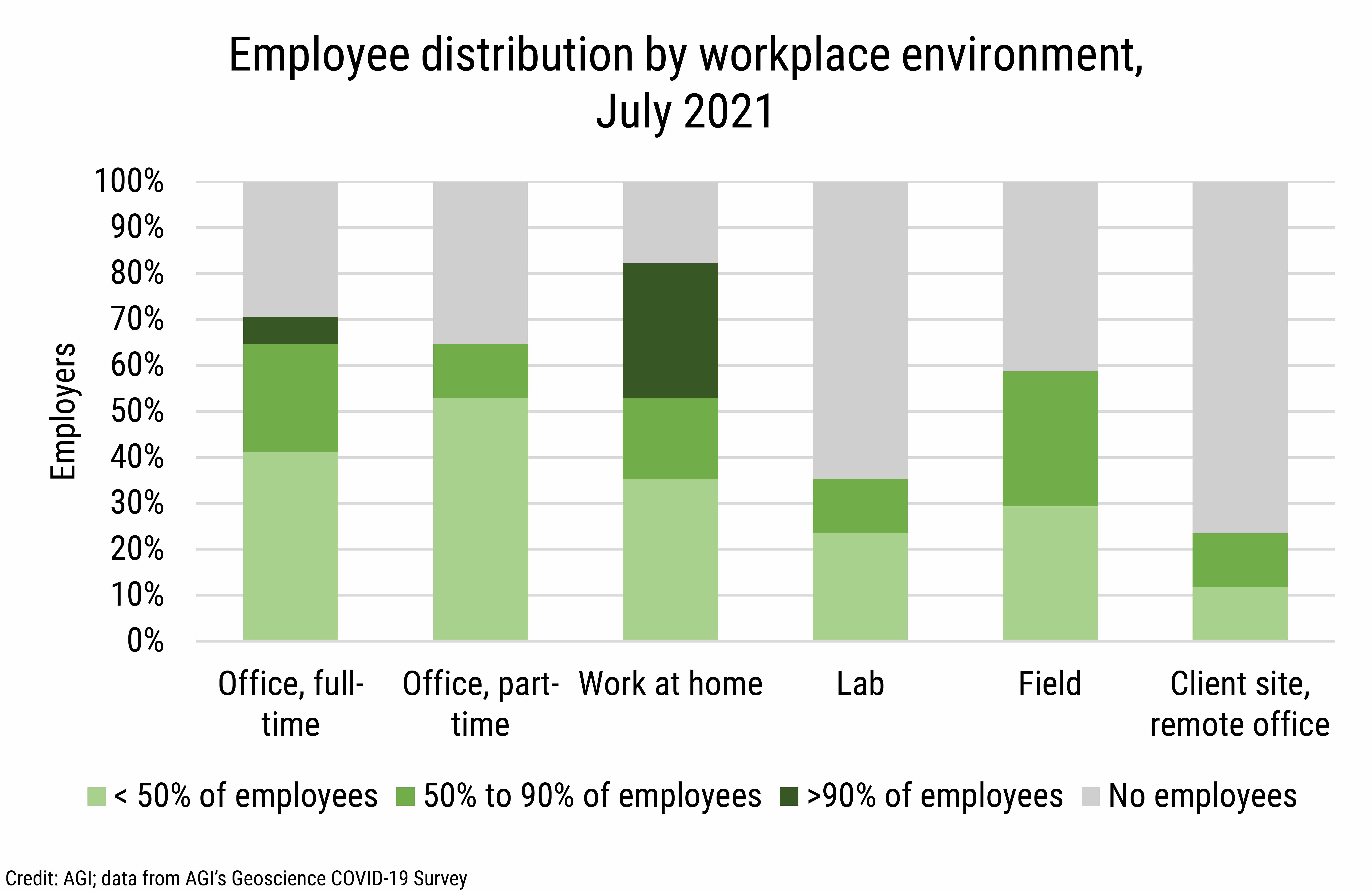 DB_2021-030 chart 07: Employee distribution by workplace environment, July 2021 (Credit: AGI; data from AGI&#039;s Geoscience COVID-19 Survey)