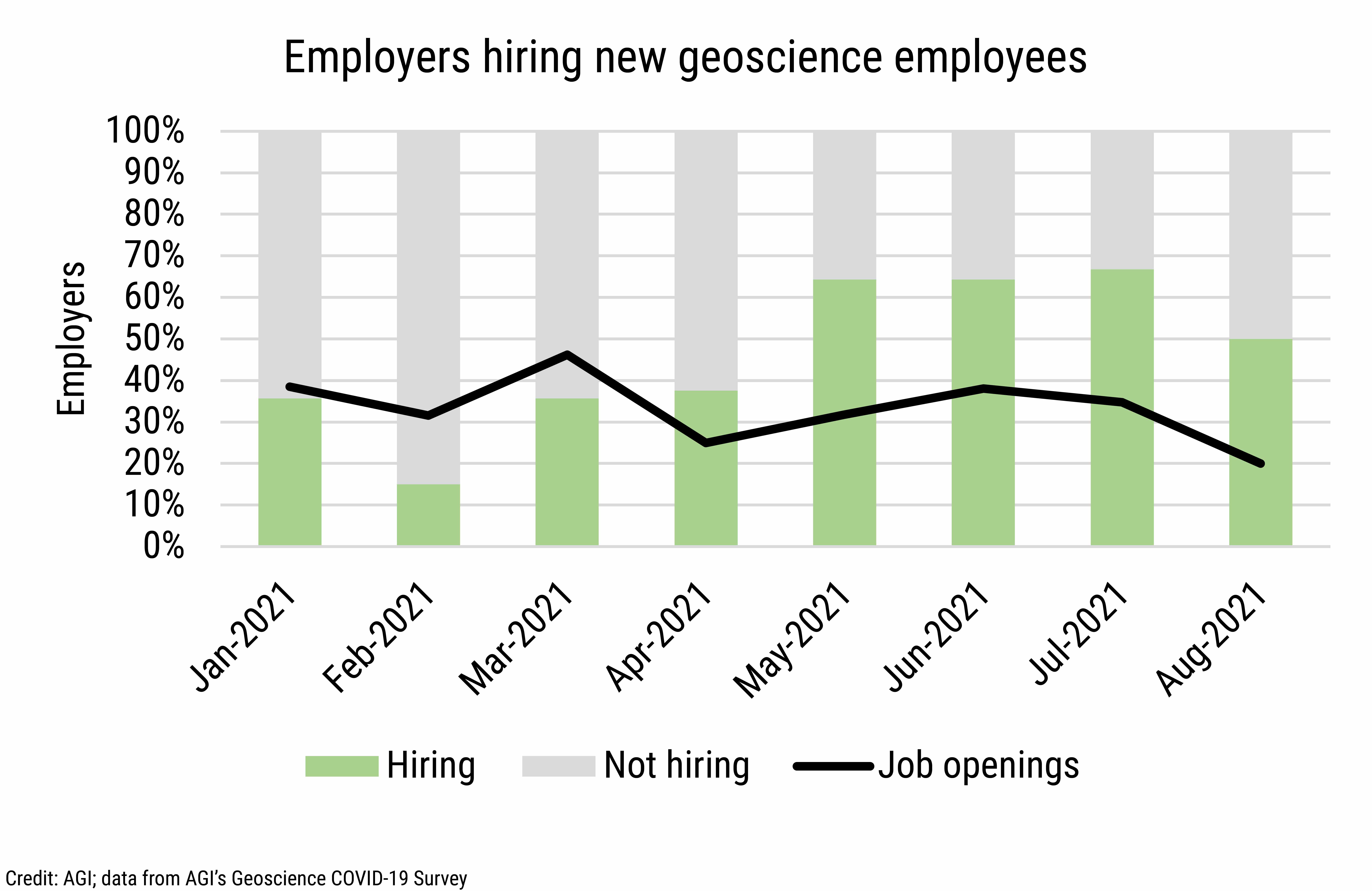 DB_2021-030 chart 08: Employers hiring new geoscience employees (Credit: AGI; data from AGI&#039;s Geoscience COVID-19 Survey)