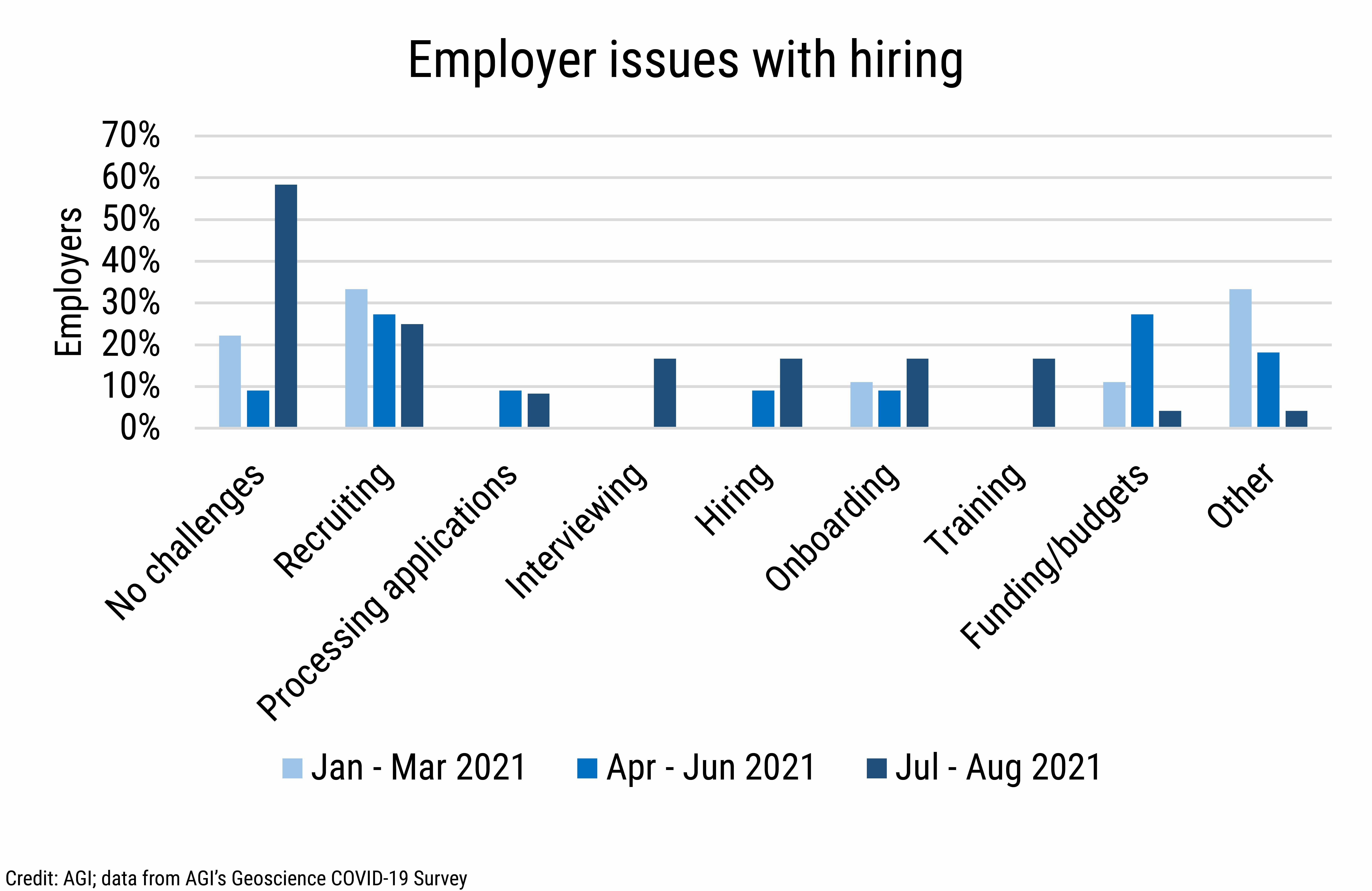 DB_2021-030 chart 09: Employer issues with hiring (Credit: AGI; data from AGI&#039;s Geoscience COVID-19 Survey)