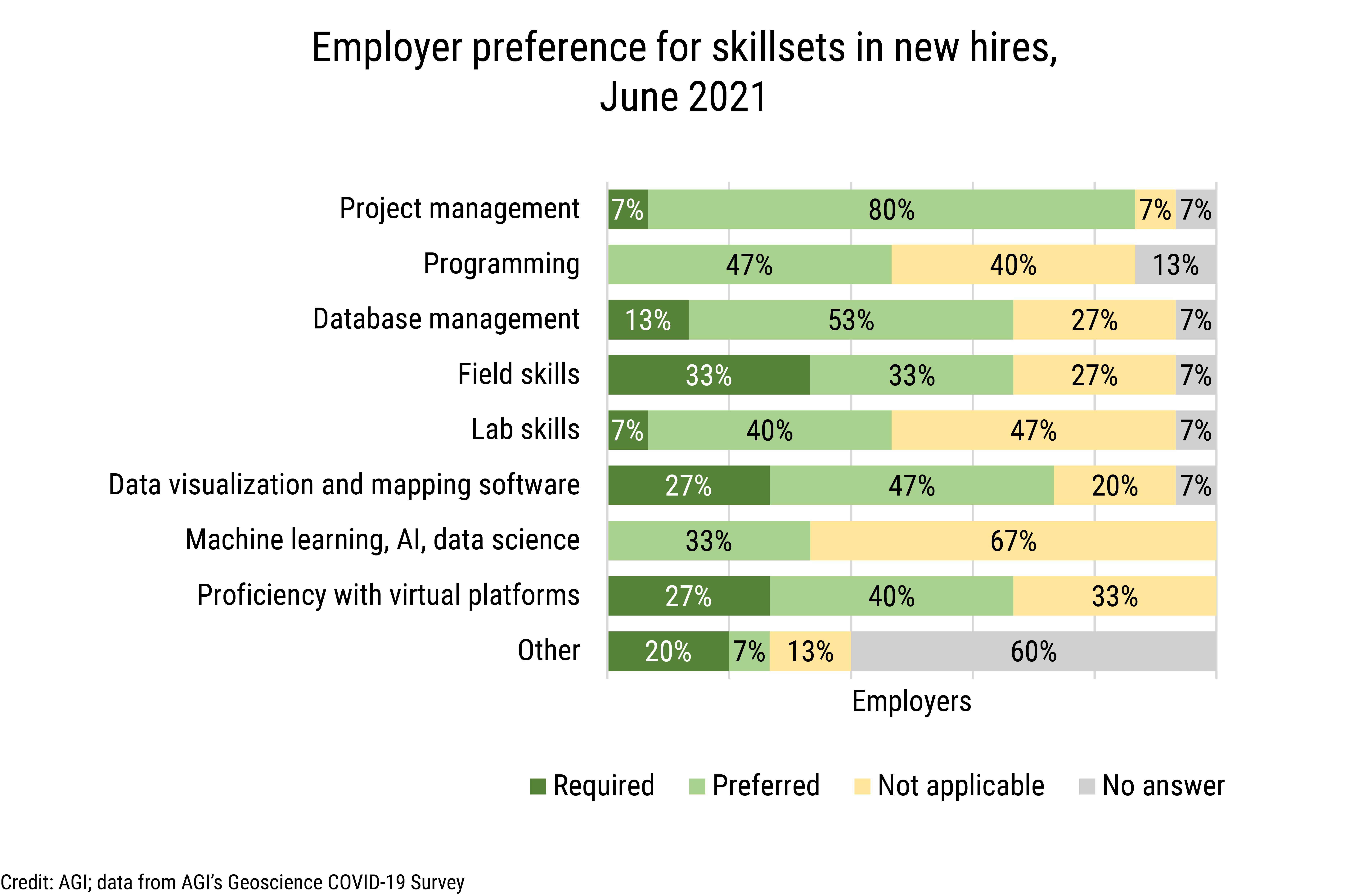 DB_2021-030 chart 10: Employer preference for skillsets in new hires (Credit: AGI; data from AGI&#039;s Geoscience COVID-19 Survey)