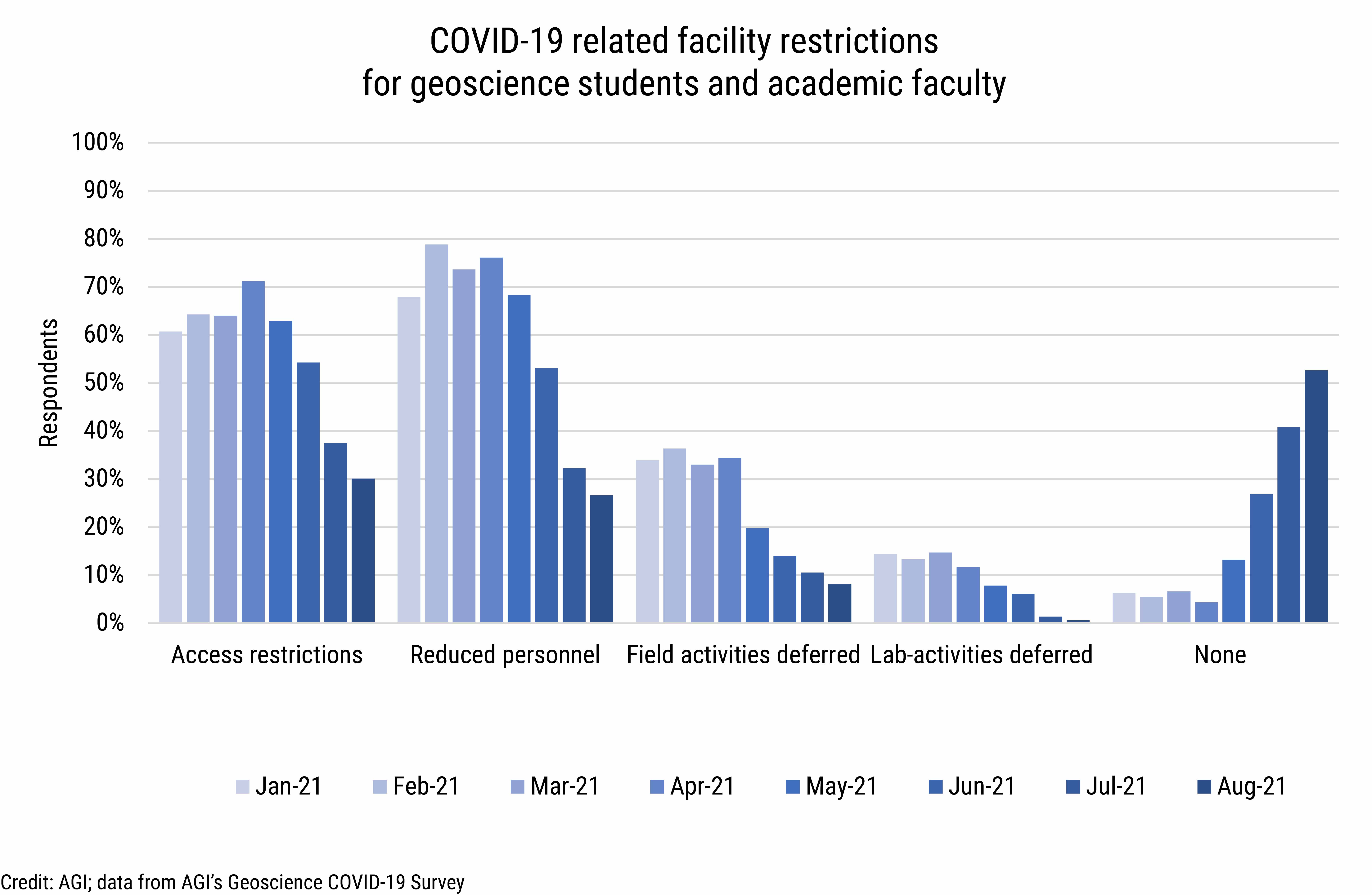 DB_2021-031 chart 01: COVID-19 related facility restrictions for geoscience students and academic faculty (Credit: AGI; data from AGI&#039;s Geoscience COVID-19 Survey)
