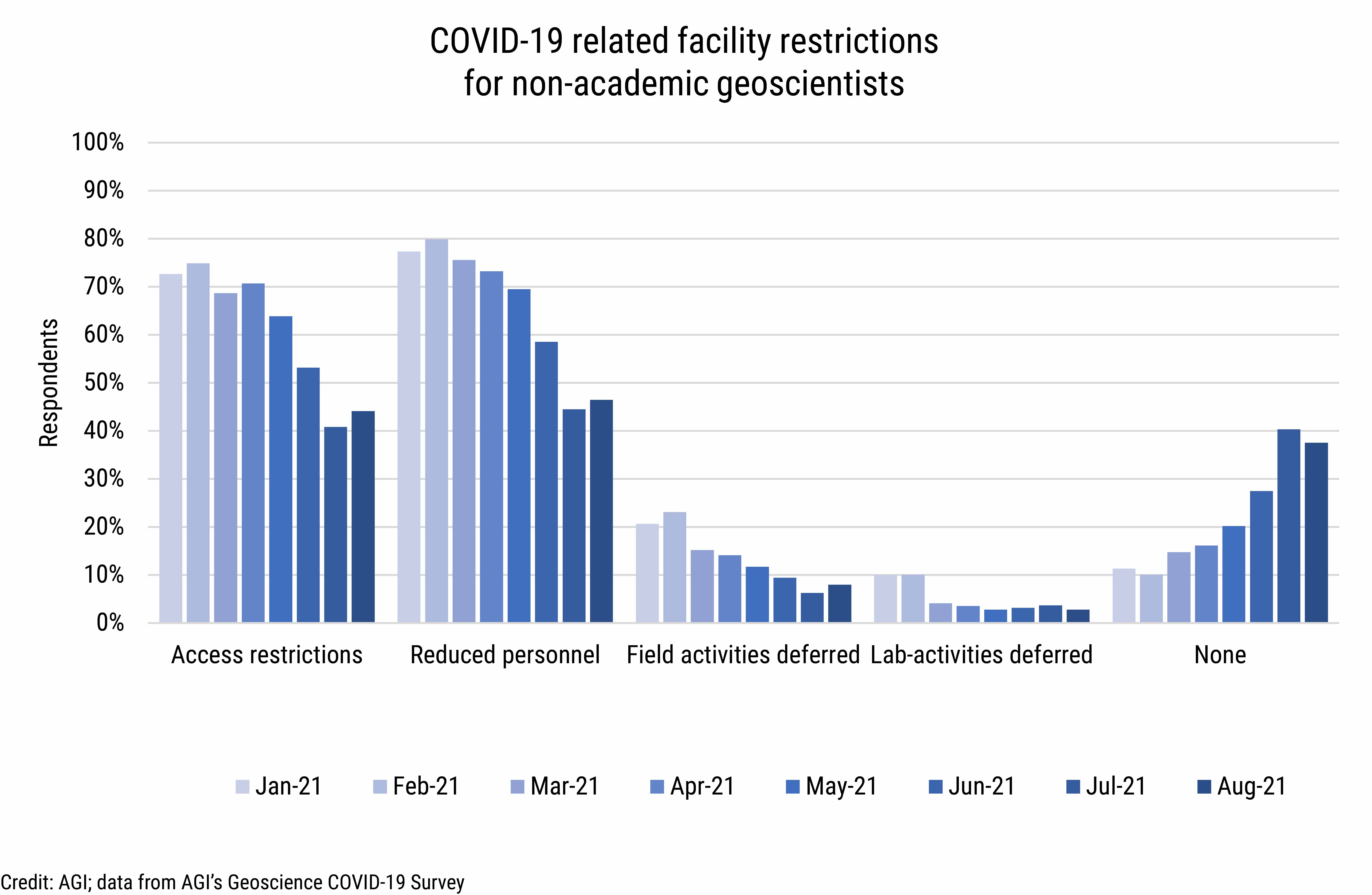 DB_2021-031 chart 02: COVID-19 related facility restrictions for non-academic gesocientists (Credit: AGI; data from AGI&#039;s Geoscience COVID-19 Survey)