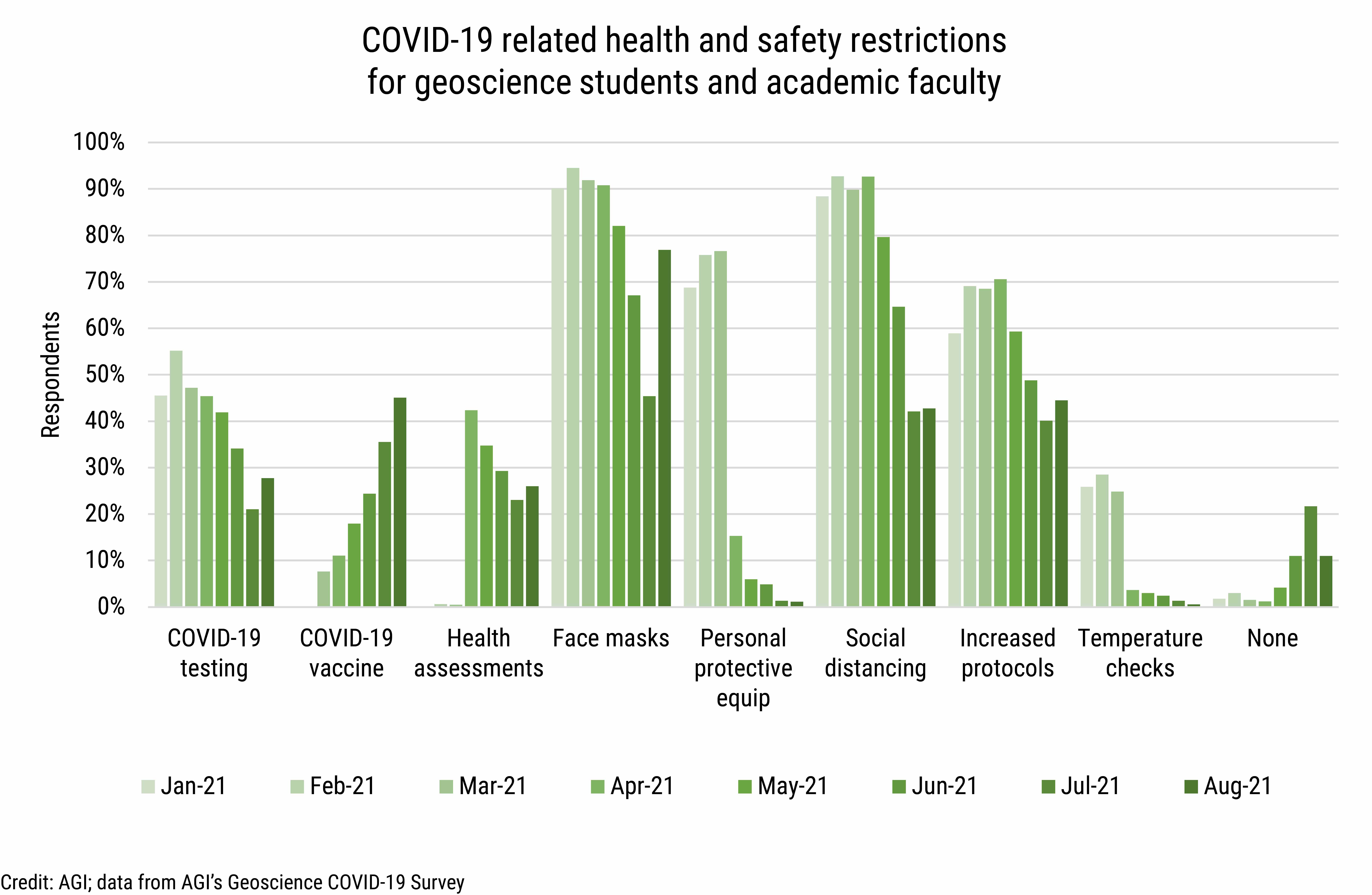 DB_2021-031 chart 03: COVID-19 related health and safety restrictions for geoscience students and academic faculty (Credit: AGI; data from AGI&#039;s Geoscience COVID-19 Survey)