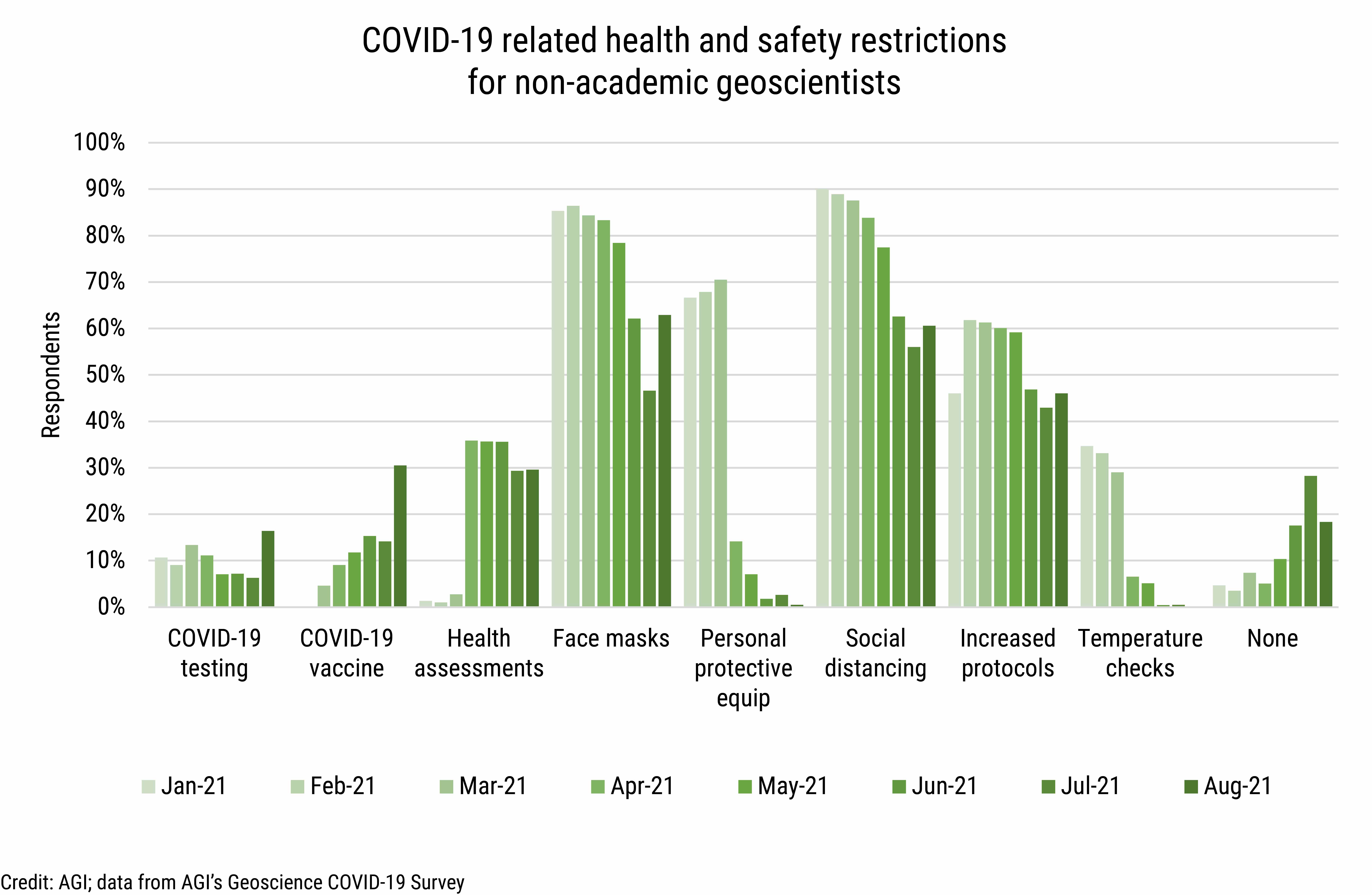 DB_2021-031 chart 04: COVID-19 related health and safety restrictions for non-academic gesocientists (Credit: AGI; data from AGI&#039;s Geoscience COVID-19 Survey)