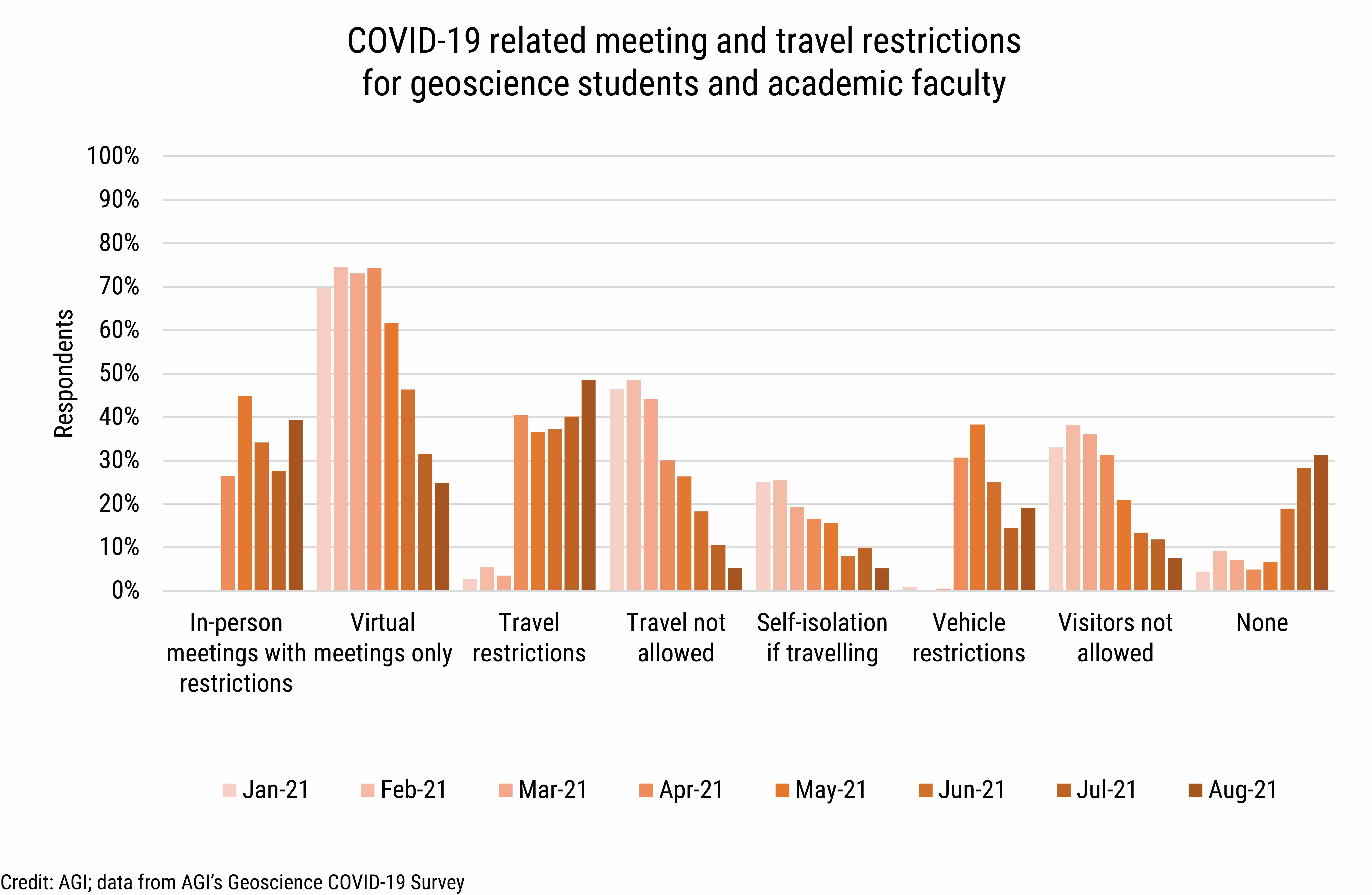 DB_2021-031 chart 05: COVID-19 related meeting and travel restrictions for geoscience students and academic faculty (Credit: AGI; data from AGI&#039;s Geoscience COVID-19 Survey)